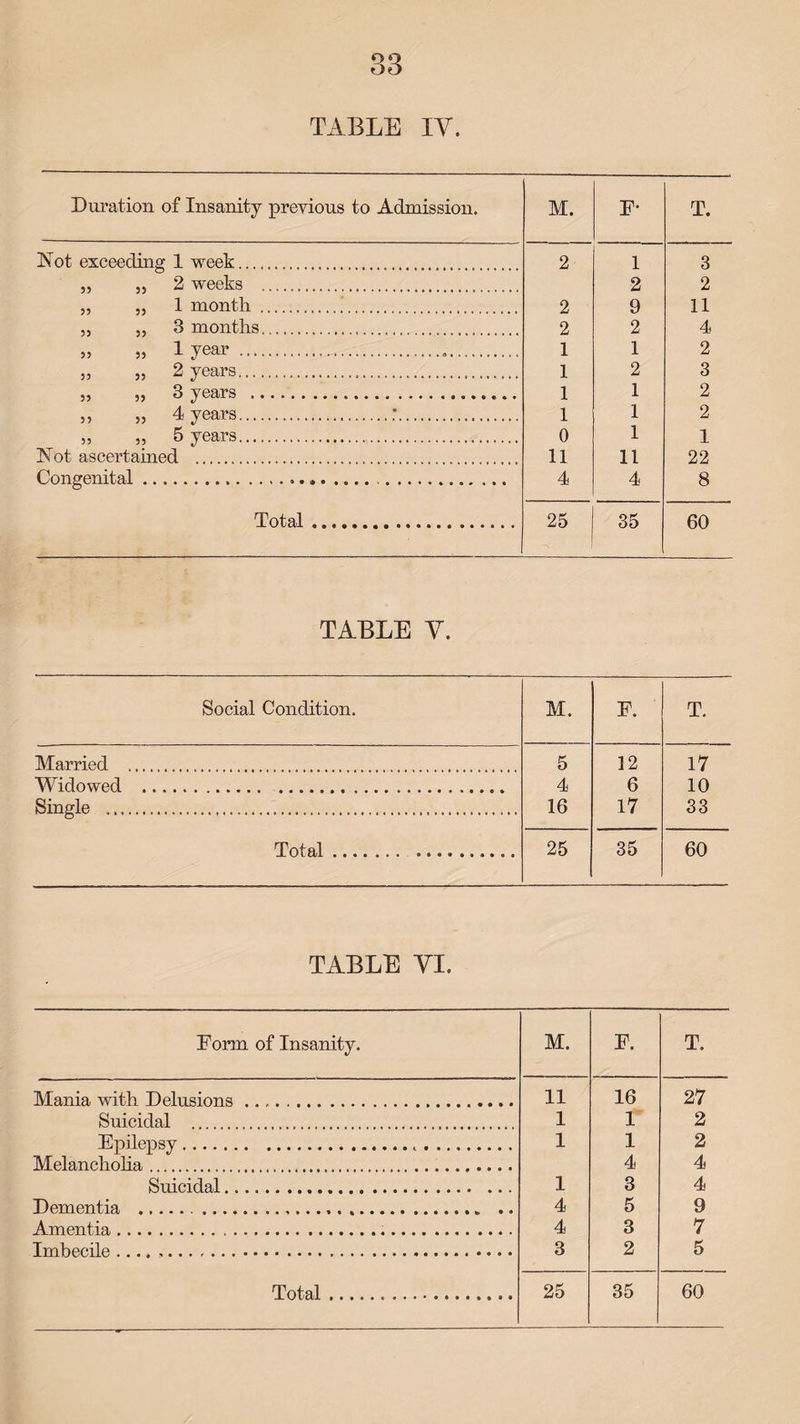 TABLE IV. Duration of Insanity previous to Admission. M. F- T. Hot exceeding 1 week.... . 2 1 3 „ „ 2 weeks . 2 2 „ ,, 1 month .. . . 2 9 11 „ „ 3 months. 2 2 4 „ „ 1 year .... 1 1 2 „ „ 2 years... 1 2 3 „ „ 3 years ... 1 1 2 „ „ 4 years.:. 1 1 2 „ „ 5 years. 0 1 1 Hot ascertained ..... 11 11 22 Congenital.*... 4 4 8 Total. 25 35 60 TABLE V. Social Condition. M. F. T. Married ... 5 12 17 Widowed ... 4 6 10 Single .......... 16 17 33 Total. 25 35 60 TABLE VI. Form of Insanity. M. F. T. Mania with Delusions. 11 16 27 Suicidal ... 1 1 2 Epilepsy... 1 1 2 Melancholia. 4 4 Suicidal. 1 3 4 Dementia .. ... .. 4 5 9 Amentia... 4 3 7 Tmhftfhlfi. 3 2 5