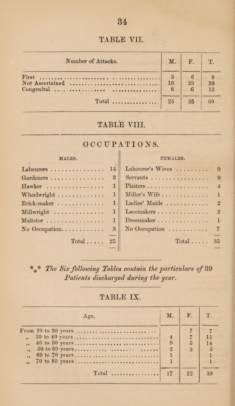 TABLE VII. Number of Attacks. M. F. T. First . 3 6 9 Not Ascertained .. 16 23 39 Congenital .... .. . 6 6 12 o ■ Total. 25 35 60 TABLE VIII. OCCUPATIONS. MALES. Labourers. 14 Gardeners. 3 Hawker . 1 Wheelwright. 1 Brick-maker. 1 Millwright . 1 Maltster. 1 No Occupation. 3 Total. 25 EEMALES. Labourer’s Wives . 9 Servants. 9 Plaiters. 4 Miller’s Wife .. 1 Ladies’ Maids. 2 Pacemakers. 2 Dressmaker. 1 No Occupation. 7 Total. 35 ### The Six following Tables contain the particulars of 39 Patients discharged during the year. TABLE IX. Age. M. F. T. >om 20 to 30 years... 7 7 ,. 30 to 40 years. 4 7 11 ,, 40 to 50 years... 9 5 14 ,, 50 to 60 years. 2 3 5 ,, 60 to 70 years. l 1 ,, 70 to 80 years. 1 1