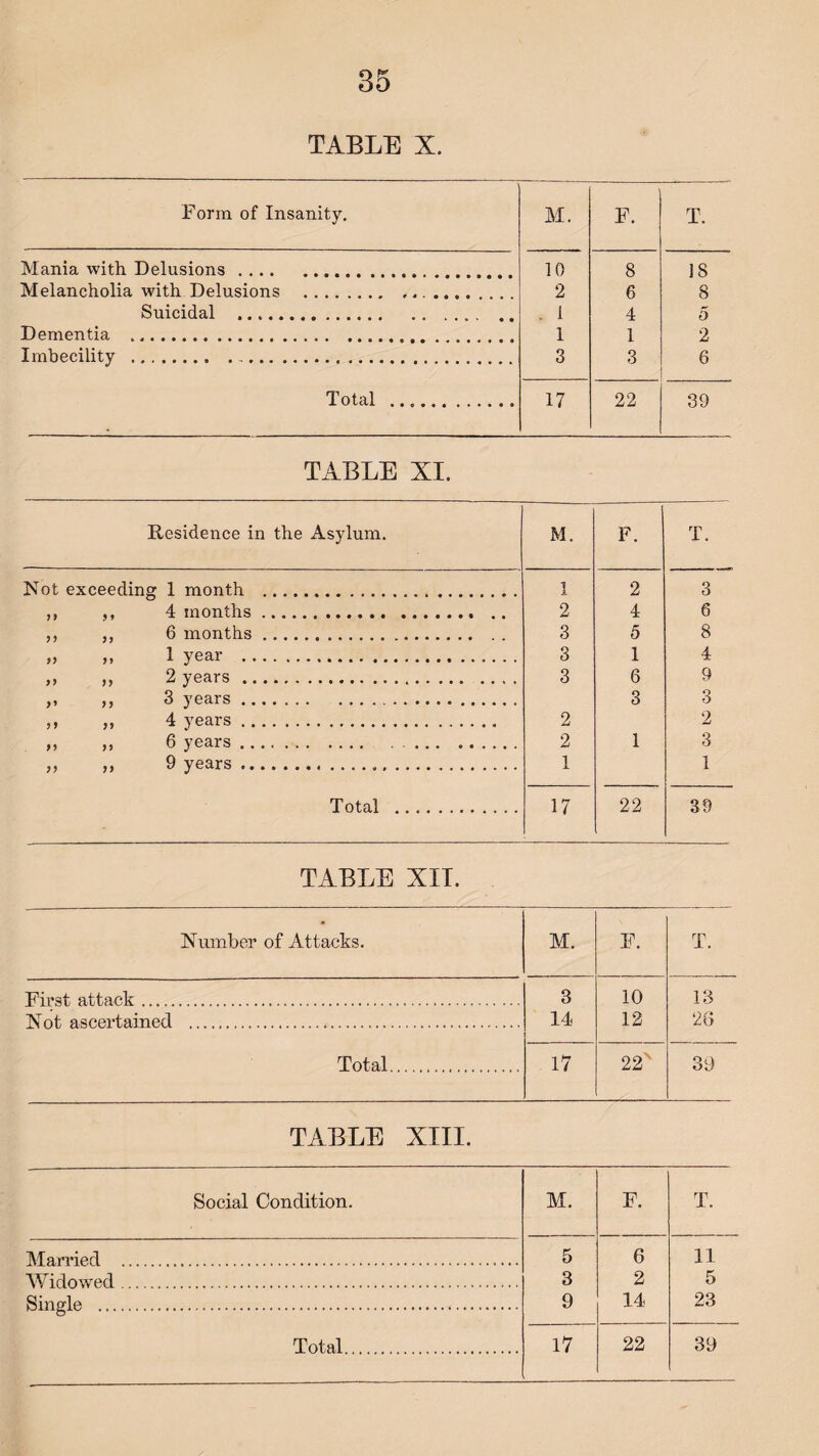 TABLE X. Form of Insanity. M. F. T. Mania with Delusions.,, 10 8 18 Melancholia with Delusions ... 2 6 8 Suicidal .... .. .. . 1 4 5 Dementia .. 1 1 2 Imbecility ... 3 3 6 Total . 17 22 39 TABLE XI. Residence in the Asylum. M. F. T. Not excee ding 1 month . 1 2 3 99 9 9 4 months.. .. 2 4 6 99 99 6 months. 3 5 8 99 99 1 year . 3 1 4 99 99 2 years .. 3 6 9 99 3 years . 3 3 99 99 4 years . 2 2 99 99 6 years . . 2 1 3 99 99 9 years . 1 1 Total . 17 22 39 TABLE XIT. Number of Attacks. M. F. T. First attack. 3 10 13 Not ascertained . 14 12 26 Total. 17 22 39 TABLE XIII. Social Condition. M. F. T. Married . 5 G 11 Widowed . 3 2 5 Single . 9 14 23