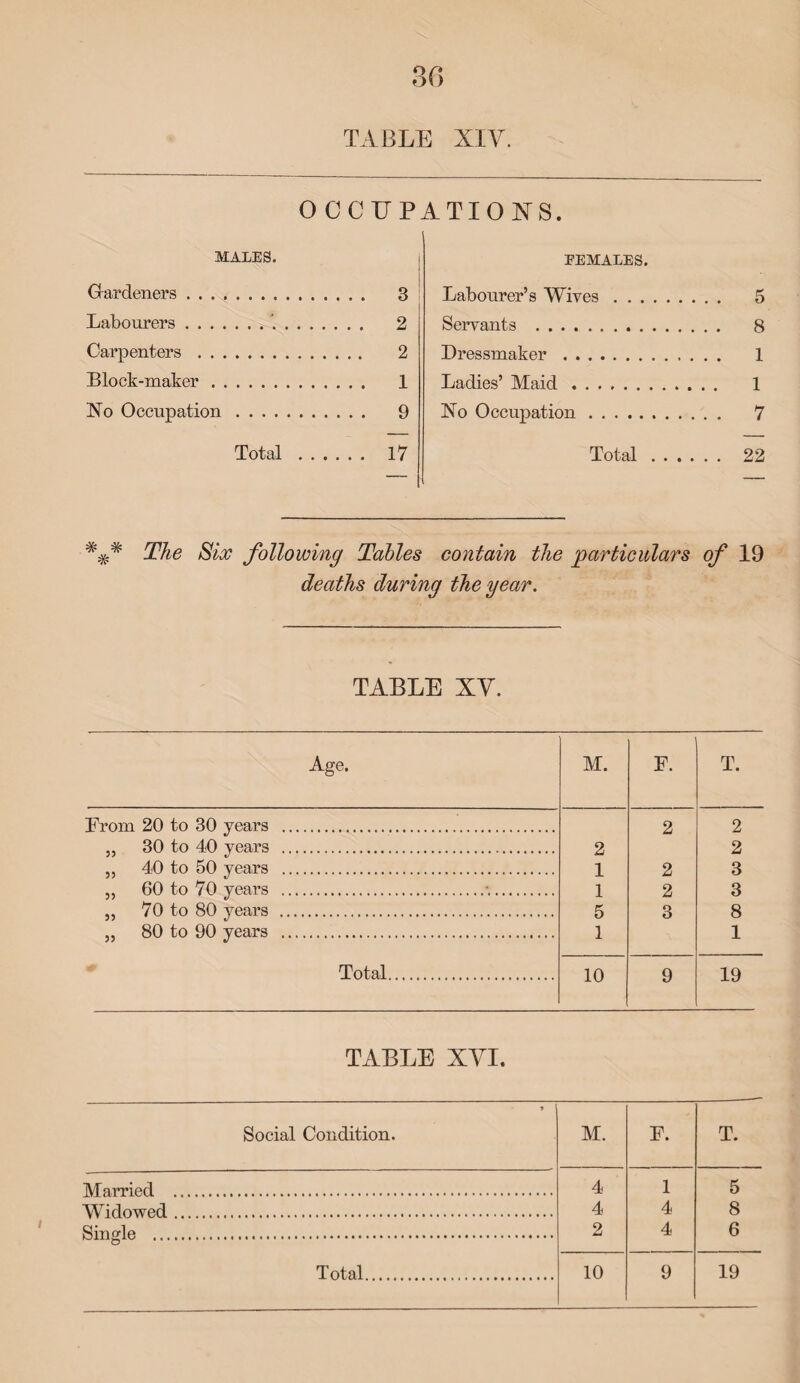 TABLE XIV. O CCIJPATIOXS. MALES. Gardeners. Labourers.* Carpenters . Block-maker. No Occupation .... Total 3 2 2 1 9 17 FEMALES. Labourer’s Wives . . . Servants . Dressmaker . Ladies’ Maid. No Occupation. Total 5 8 1 1 7 22 ### The Six following Tables contain the particulars of 19 deaths during the year. TABLE XV. Age. M. F. T. From 20 to 30 years . 2 2 „ 30 to 40 years . 2 2 „ 40 to 50 years . 1 2 3 „ 60 to 70 years .\. 1 2 3 ,, 70 to 80 years . 5 3 8 „ 80 to 90 years . 1 1 Total. 10 9 19 TABLE XVI. * Social Condition. M. F. T. Married ... 4 1 5 Widowed. 4 4 8 Single . 2 4 6