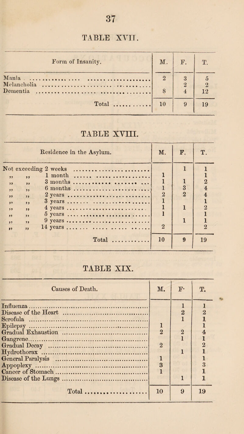 TABLE XTIT. Form of Insanity. Mania . Melancholia Dementia . Total M. F. T. 2 3 5 2 2 8 4 12 10 9 19 TABLE XVIII. Residence in the Asylum. M. F. T. Not exceeding 2 weeks 1 1 11 1 1 1 month . 1 1 11 11 3 months. 1 1 2 11 11 6 months .... 1 3 4 91 11 2 years... 2 2 4 11 >> 3 years . 1 1 11 11 4 years.... 1 1 2 11 11 5 years . 1 1 >> 11 9 years.... 1 1 »> 11 14 years ... 2 2 Total . 10 9 19 TABLE XIX. Causes of Death. M. F* T. Influenza. 1 ] Disease of the Heart ..... 2 2 Scrofula . 1 1 Epilepsy ... 1 1 Gradual Exhaustion ... 2 2 4 Gangrene. 1 1 Gradual Decay ... 2 2 Hydrothorax . 1 1 General Paralysis . 1 1 Appoplexy . 3 3 Cancer of Stomach... 1 1 Disease of the Lungs........... 1 1