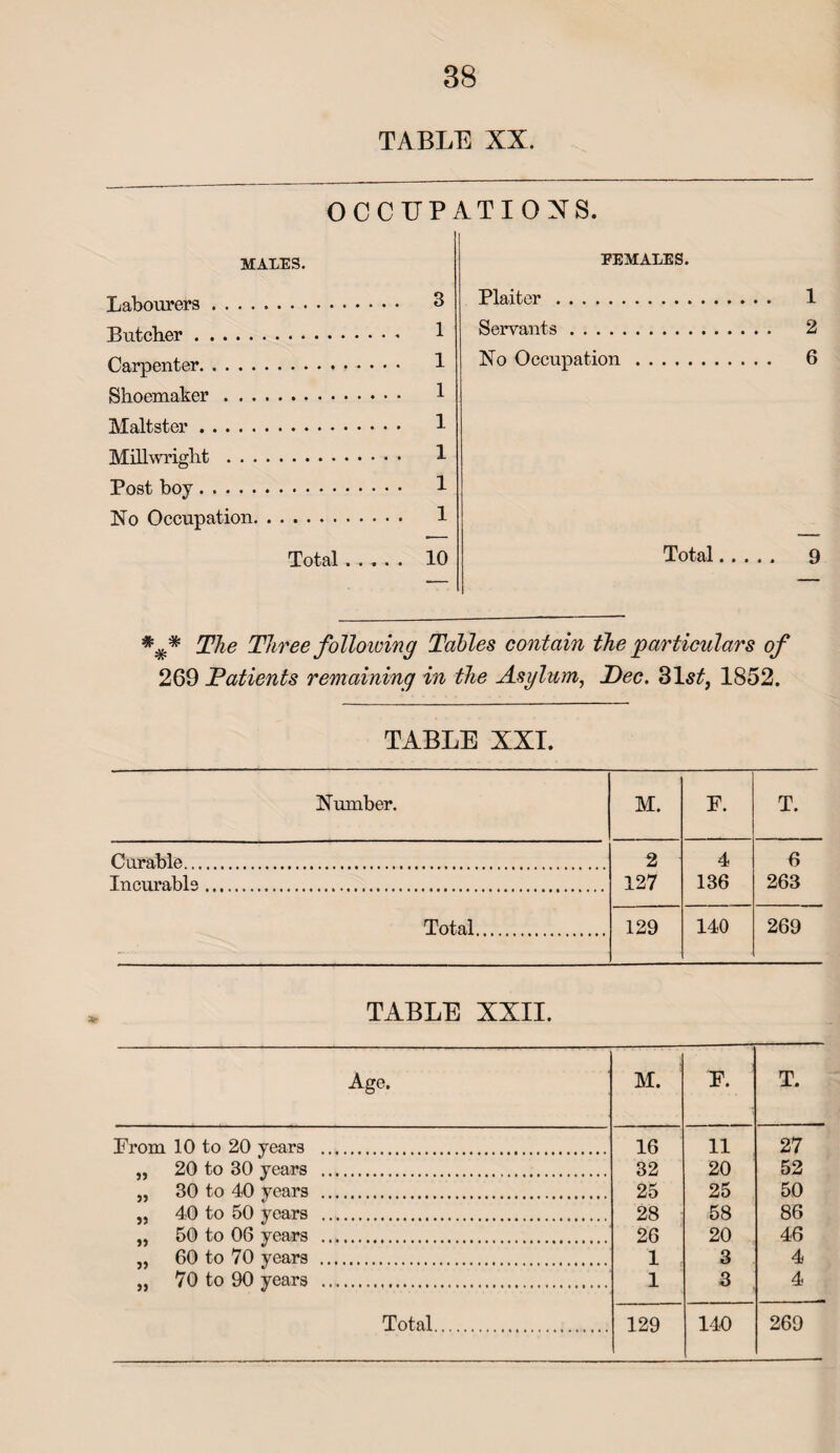 TABLE XX. OCCUPATIONS. MAXES. Labourers. Butcher. Carpenter. Shoemaker. Maltster. Millwright . Post boy. No Occupation. Total 3 1 1 1 1 1 1 1 10 FEMALES. Plaiter. Servants . No Occupation. Total 1 2 6 9 The Three follo wing Tables contain the particulars of 269 Patients remaining in the Asylum, Pec. 31s£, 1852. TABLE XXI. Number. M. F. T. Curable. 2 4 6 Incurable. 127 136 263 Total. 129 140 269 TABLE XXII. Age. M. F. T. From 10 to 20 years . 16 11 27 „ 20 to 30 years . 32 20 52 „ 30 to 40 years . 25 25 50 „ 40 to 50 years . 28 58 86 „ 50 to 06 years . 26 20 46 „ 60 to 70 years . 1 3 4 „ 70 to 90 years . 1 3 4