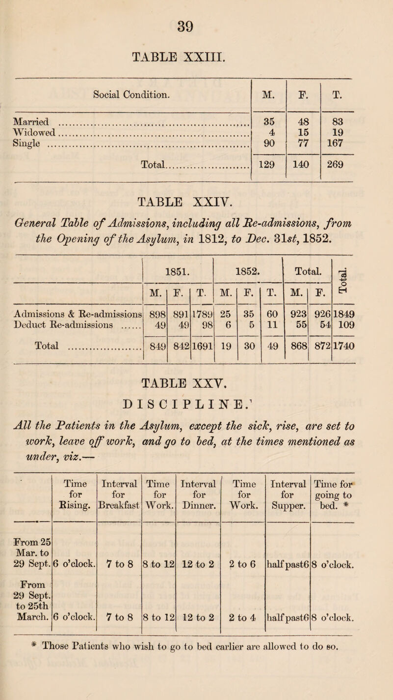TABLE XXIII. Social Condition. M. F. T. Married .... 35 48 83 Widowed.. 4 15 19 Single ..... 90 77 167 Total...... 129 140 269 TABLE XXIV. General Table of Admissions, including all Tie-admissions, from the Opening of the Asylum, in 1812, to Dec. 31s£, 1852. 1851. 1852. Total. r3 ■+=> M. F. T. M. F. T. M. F. o EH Admissions & Re-admissions 898 891 1789 25 35 60 923 926 1849 Deduct Re-admissions . 49 49 98 6 5 11 55 54 109 Total .. 849 842 1691 19 30 49 868 872 1740 TABLE XXV. DISCIPLINE.1 All the Tatients in the Asylum, except the side, rise, are set to worTc, leave off work, and go to bed, at the times mentioned as under, viz.— Time for Rising. Interval for Breakfast Time for Work. Interval for Dinner. Time for Work. Interval for Supper. Time for going to bed. * From 25 Mar. to 29 Sept. 6 o’clock. 7 to 8 8 to 12 12 to 2 2 to 6 half past6 8 o’clock. From 29 Sept, to 25th March. 6 o’clock. 7 to 8 8 to 12 12 to 2 2 to 4 half past6 8 o’clock. * Those Patients who wish to go to bed earlier are allowed to do so.