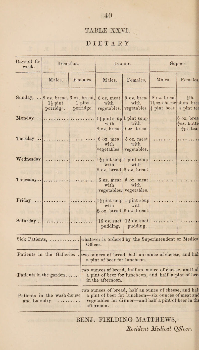 TABLE XXVI. DIETAEY. Days of th • week. Sunday, .. Monday Tuesday Wednesday Thursday, F riday Saturday Breakfast. Males. 8 oz. bread, 1| pint porridge Females. Dinner. Supper. Males. 6 oz. bread, 1 pint porridge. 8 oz. meat with vegetables. 1^ pint sc up with 8 oz. bread. 6 oz. meat with vegetables 1A pint soup with 8 oz. bread. 6 oz. meat with vegetables. 1A pint soup with 8 oz. bread 16 oz. suet pudding. Females, 5 oz. bread with vegetables. 8 oz. bread 1A oz. cheese A pint beer. 1 pint soup with 6 oz bread 5 oz. meat with vegetables. 1 pint sou]; with 6 oz. bread 5 oz. meat with vegetables. 1 pint soup with 6 oz bread. 12 oz suet pudding. Males. Females, Alb. plum brea \ pint tea 8 oz. brea' |oz. butte Apt. tea. Sick Patients, Patients in the Galleries Patients in the garden Patients in the wash-house and Laundry . whatever is ordered by the Superintendent or Medica Officer. two ounces of bread, half an ounce of cheese, and hal a pint of beer for luncheon. two ounces of bread, half an ounce of cheese, and hal a pint of beer for luncheon, and half a pint of beei in the afternoon. two ounces of bread, half an ounce of cheese, and hal a pint of beer for luncheon—six ounces of meat and vegetables for dinner—and half a pint of beer in th( afternoon. BEXJ. FIELDING MATTHEWS, lie siden t Medical Officer.