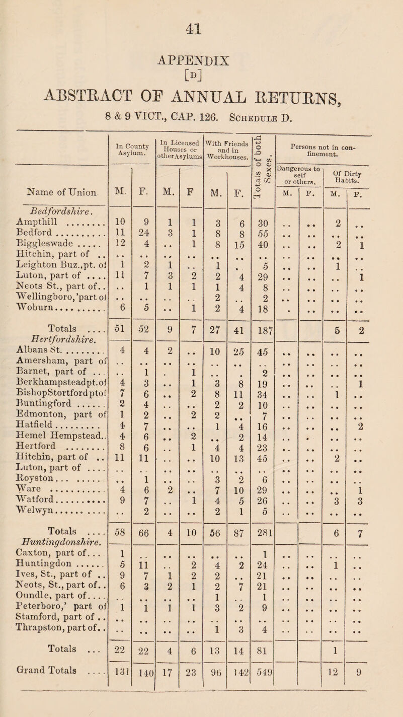 APPENDIX [»] ABSTRACT OF ANNUAL RETURNS 8 & 9 VICT., CAP. 126. Schedule D. In County Asylum. In Licensed Houses or other Asylums With Friends and in Workhouses. -a +-> o -Q {/J Persons not in con¬ finement. a £ Dangerous to (£• or others. Habits. Name of Union M, F. M. F M. F. o H M. P. M. p. Bedfordshire. Amp thill . 10 9 1 1 3 6 30 2 Bedford. 11 24 3 1 8 8 55 Biggleswade. 12 4 • • 1 8 15 40 2 1 Hitchin, part of Leighton Buz.,pt. of 1 2 1 , , 1 5 1 Luton, part of .... 11 7 3 2 2 4 29 O 0 i Neots St., part of.. • • 1 1 1 1 4 8 W ellingboro, ’part oi • • 2 2 Woburn. 6 5 • • 1 2 4 18 • • • » Totals .... 51 52 9 7 27 41 187 5 2 Her tfo rds h ire Albans St. 4 4 2 • • 10 25 45 Amersham, part of Barnet, part of .. , , 1 1 2 Berkhampsteadpt.of 4 3 1 3 8 19 1 BishopStortford ptof 7 6 2 8 11 34 1 Buntingford. 2 4 2 2 10 Edmonton, part of 1 2 2 2 7 Hatfield. 4 7 • • 1 4 16 2 Hemel Hempstead.. 4 6 2 2 14 Hertford . 8 6 1 4 4 23 Hitchin, part of .. 11 11 • • 10 13 45 2 Luton, part of .... Boyston. • • 1 3 2 6 Ware . 4 6 2 • • 7 10 29 i Watford... 9 7 1 4 5 26 3 3 W elwyn. 2 2 1 5 Totals .... 58 66 4 10 56 87 281 6 7 Huntingdonshire. Caxton, part of. .. 1 1 Huntingdon. 5 11 2 4 2 24 • • 1 • • Ives, St., part of .. 9 7 1 2 2 • • 21 » • • • Neots, St., part of.. 6 3 2 1 2 7 21 Oundle, part of. . . . 1 1 Peterboro,’ part of 1 1 1 1 3 2 9 • • Stamford, part of .. Thrapston, part of.. 1 3 4 Totals ... 22 22 4 6 13 14 81 1 Grand Totals .... 131 140 17 23 96 142 549 12 9