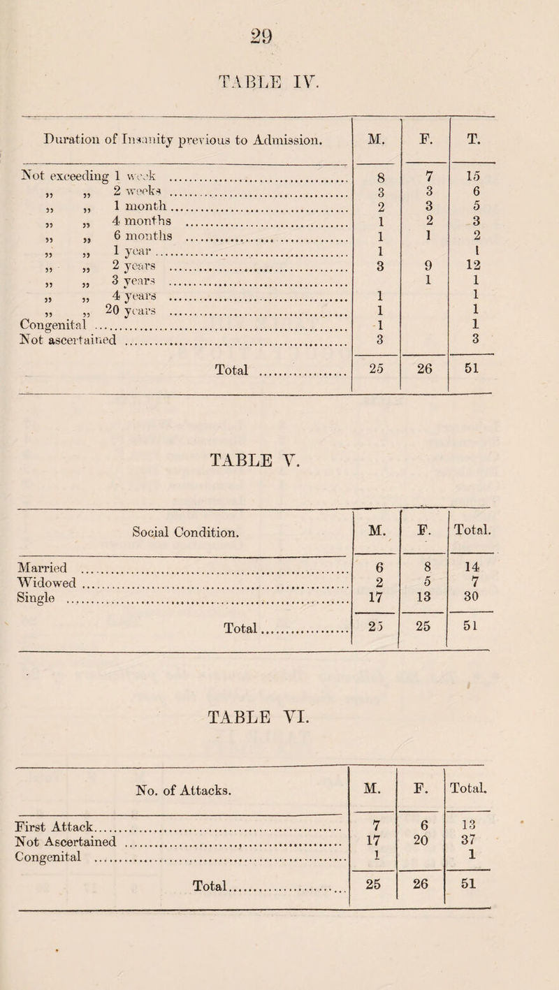 TABLE IV. Duration of Insanity previous to Admission. M. F. T. Not exceeding 1 week . 8 7 15 „ „ 2 weeks . 3 3 6 ,, ,, 1 month... 2 3 5 „ „ 4 months . 1 2 3 „ „ 6 months . 1 1 2 >» » 1 7car. 1 l „ „ 2 years . 3 9 12 „ „ 3 years . 1 1 jj 33 ^ years . 1 1 ,3 „ 20 years . 1 1 Congenital . 1 1 Not ascertained . 3 3 Total ... 25 26 51 TABLE V. Social Condition. M. F. Total. Married . . 6 8 14 Widowed. . 2 5 7 Single . . 17 13 30 Total. 25 25 51 TABLE VI. No. of Attacks. M. F. Total. First Attack..... 7 6 13 Not Ascertained . 17 20 37 Congenital . 1 1 51