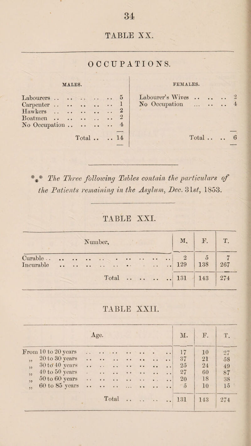 TABLE XX. OCCUPATIONS. MALES. Labourers. .. 5 Carpenter.1 Hawkers. 2 Boatmen.2 No Occupation.4 FEMALES. Labourer’s Wives .. No Occupation The Three following Tables contain the particulars of the Patients remaining in the Asylum, Dec. 31st, 1853. Number, Curable .. Incurable • • 2 129 5 138 7 267 ' | 1 1 ^ to