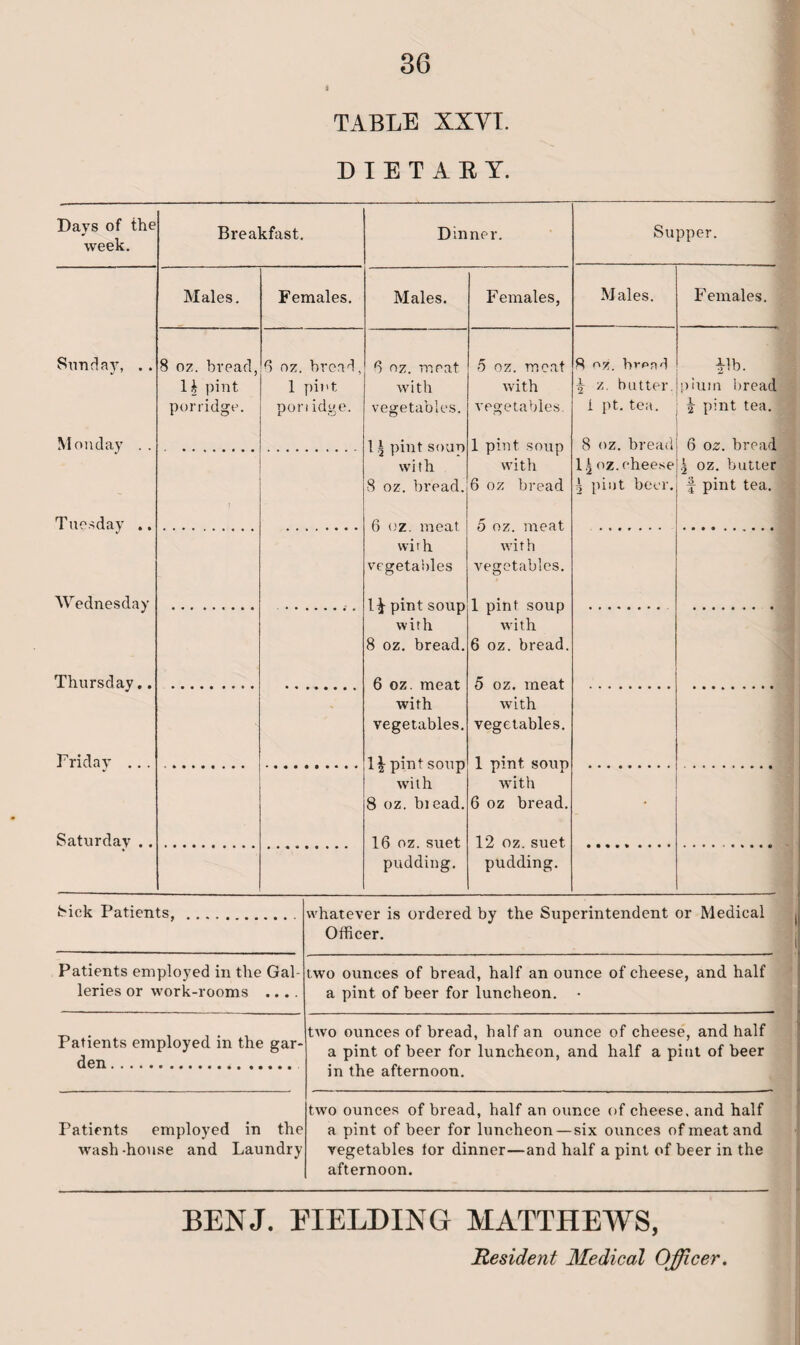 TABLE XXVI. DIETARY. Days of the week. Breakfast. Din ner. Supper. Males. Females. Males. Females, Males. Females. Sunday, .. 8 oz. bread, 1 b pint porridge. 6 07. bread, 1 pint pon idge. 8 07. meat with vegetables. 5 07. meat with vegetables. 8 07. bvend ^ z. butter. 1 pt. tea. ilb. piuin bread J pint tea. Monday . . 1\ pint soup with 8 oz. bread. 1 pint soup with 6 oz bread 8 oz. bread 6 oz. bread oz.cheese J5 pint beer. ■2 oz. butter f pint tea. Tuesday .. 6 oz. meat wirh vegetables 5 oz. meat with vegetables. Wednesday pint soup with 8 oz. bread. 1 pint soup with 6 oz. bread. Thursday.. fi 07. meat. /i 07. meat with vegetables. with vegetables. Friday ... 1£ pint soup with 8 oz. biead. 1 pint soup with 6 oz bread. Saturday .. 1 fi oz suet 1 2 oz suet, pudding. pudding. Sick Patients, Patients employed in the Gal leries or work-rooms ... . Patients employed in the gar¬ den . Patients employed in the wash-house and Laundry whatever is ordered by the Superintendent or Medical Officer. two ounces of bread, half an ounce of cheese, and half a pint of beer for luncheon. • two ounces of bread, half an ounce of cheese, and half a pint of beer for luncheon, and half a pint of beer in the afternoon. two ounces of bread, half an ounce of cheese, and half a pint of beer for luncheon — six ounces of meat and vegetables lor dinner—and half a pint of beer in the afternoon. BENJ. FIELDING MATTHEWS, Resident Medical Officer.