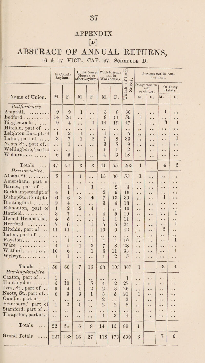 APPENDIX M ABSTRACT OF ANNUAL RETURNS, 16 & 17 YICT., CAP. 97. Schedule D. In County Asylum. In Li cense Houses oi- other Asylum I With Friends and in s Workhouses. JD ’'H CZ) O O) Persons not in finement. .on- Dangerous to ® £ self Uf Dirty or others. Habits. Name of Union. M. F. M F M. F. O H M. p. M. p. Bedfordshire. Ampthill . 9 9 1 , , 3 8 30 . , o a 1 a a Bedford. 14 26 • • 8 11 59 1 • a a a a a Biggleswade. 9 4 • a 1 14 19 47 • • • • 3 1 Hitchin, part of .. Leighton Buz.,pt. of 1 2 1 * • 1 • - 5 • « • a • a • • Luton, part of .. .. 8 7 1 2 7 8 33 • • a a 1 Neots St.., part of.. , , 1 • a • • 3 5 9 , , a a • • a a Wellingboro,’part oi 1 1 2 Woburn. 6 5 • • • • 4 3 18 ■ a a 1 a a • a Totals .... 47 54 3 3 41 55 203 1 4 2 1 Albans St. 5 4 1 • • 13 30 53 1 a a a a a a Amersham, part of a a Barnet, part of . . , , 1 1 . , 2 4 a a a a a a a a Berkhampsteadpt.of 4 1 • • , , 2 9 16 a a BishopStortford ptof 6 6 3 4 7 13 39 • • • • 1 a a Buntingford . . . 2 4 3 4 13 Edmonton, part of 1 2 ~2 4 1 a a 10 • • a a a a Hatfield. 3 7 • • • • 4 5 19 • 9 a a o a 1 Hemel Hempstead.. 4 5 • • • • 1 1 11 a / a a • • Hertford . 7 6 1 5 5 24 • . • a a a 1 Hitchin, part of .. 11 11 1 10 9 42 • • a a 2 a a Luton, part of .... Boyston. • • 1 • • 1 4 4 10 « • . . a a 1 Ware . 4 5 1 3 7 8 28 Watford. 10 6 1 5 11 33 • • • a a a 1 Welwyn.. 1 1 • a • a 1 2 5 Totals .... 58 60 7 16 63 103 307 1 , 3 4 TT?/, rt. tinrjd.n nst h i/p p. Caxton, part of. . . 1 1 Huntingdon. 5 10 1 5 4 2 27 Ives, St., part of .. 9 9 1 2 2 3 26 * • a a . . . , Neots, St., part of. . 6 3 3 1 3 5 21 1 , , a a a o Oundle, part of. . . . • • • a 2 2 Peterboro,’ part of 1 2 1 2 2 8 Stamford, part of .. Thrapston, part of.. 1 3 4 Totals ... 22 24 6 8 14 15 89 1 Grand Totals .... 127 138 16 27 118 173 599 3 7 6