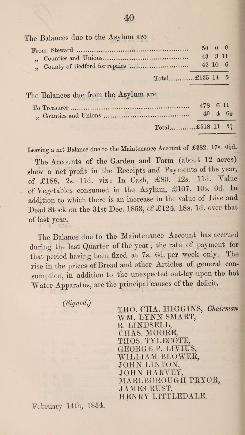 The Balances due to the Asylum are 50 0 0 „ Counties and Unions. 43 3 11 „ County of Bedford for repairs .. 42 10 6 Total. .£135 14 5 The Balances due from the Asylum are .... 478 6 11 40 4 6i Total. .£518 11 51 Leaving a net Balance due to the Maintenance Account of £382. 17s. 04d. The Accounts of the Darden and Farm (about 12 acres) shew a net profit in the [Receipts and Payments of the jear, of £188. 2s. Lid. viz: In Cash, £80. 12s. lid. 1 alue of Vegetables consumed in the Asylum, £107. 10s. Od. In addition to which there is an increase in the value of Live and Dead Stock on the 31st Dec. 1853, of £124. 18s. Id. over that of last year. The Balance due to the Maintenance Account has accrued during the last Quarter of the year; the rate of payment for that period having been fixed at 7s. 6d. per week only. The rise in the prices of Bread and other Articles of general con¬ sumption, in addition to the unexpected out-lay upon the hot Mater Apparatus, are the principal causes of the deficit, (Signed,) THO. CHA. HIGGINS, Chairman IE LYNN SMART, R. LINDSELL, CHAS. MOORE, THOS. TYLECOTE, GEORGE P. LIVIUS, WILLIAM BLOWER, JOHN LINTON, JOHN HARVEY, MARLBOROUGH PRYOR, JAMES RUST, HENRY L1TTLEDALB. Eebruary 14th, 1854. V '