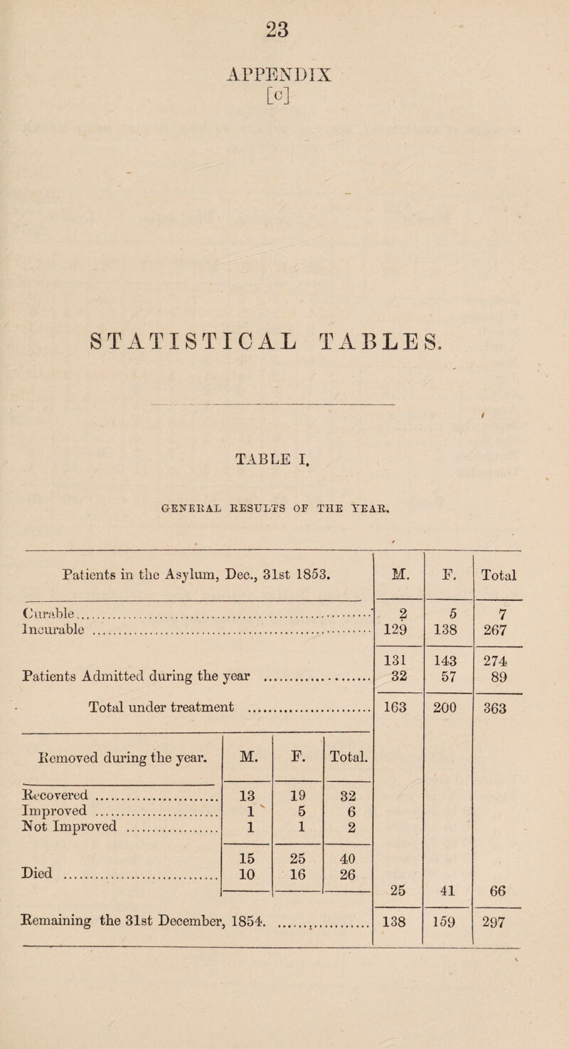 APPENDIX [o] STATISTICAL TABLES. I TABLE I. GENERAL RESULTS OF THE YEAR. Patients in the Asylum, Dec., 31st 1853. Curable... Incurable Patients Admitted during the year Total under treatment ., Removed during the year. M. F. Total. Recovered . 13 19 32 Improved . 1 v 5 6 Not Improved . 1 1 2 15 25 40 Died . 10 16 26 Remaining the 31st December 00 ax M. F. Total 2 5 7 129 138 267 131 143 274 32 57 89 163 200 363 25 41 66 138 159 297