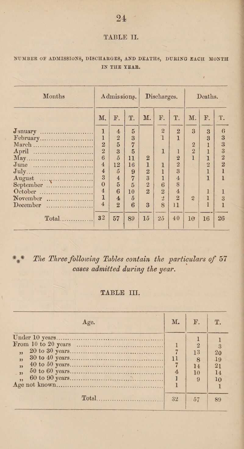 TABLE II. NUMBER OF ADMISSIONS, DISCHARGES, AND DEATHS, DURING EACH MONTH IN THE YEAR. Months Admission^. Discharges. Deaths. M, F. T. M. F. T. M. F. T. J anuary ...... 1 4 5 2 2 3 3 6 February. 1 2 3 1 1 3 3 March.. 2 5 7 2 1 3 April . 2 3 5 1 1 2 1 3 May. 6 5 11 2 2 1 1 2 June .. 4 12 16 1 1 2 2 2 July. 4 5 9 2 1 3 1 1 August . 3 4 7 3 1 4 1 1 September . 0 5 5 2 6 8 October . 4 6 10 2 2 4 1 1 November . 1 4 5 2 2 2 1 3 December . 4 2 6 3 8 11 1 1 1 Total. 32 57 89 15 25 40 10 16 26 The Three following Tables contain the 'particulars of 57 cases admitted during the year. TABLE III. Age. M. F. T. Under 10 years. 1 1 From 10 to 20 years . 1 2 3 „ 20 to 30 years. 7 13 20 „ 30 to 40 years. 11 8 19 „ 40 to 50 years. 7 14 21 „ 50 to 60 years. 4 10 14 ,, 60 to 90 years. 1 9 10 Age not known. 1 1
