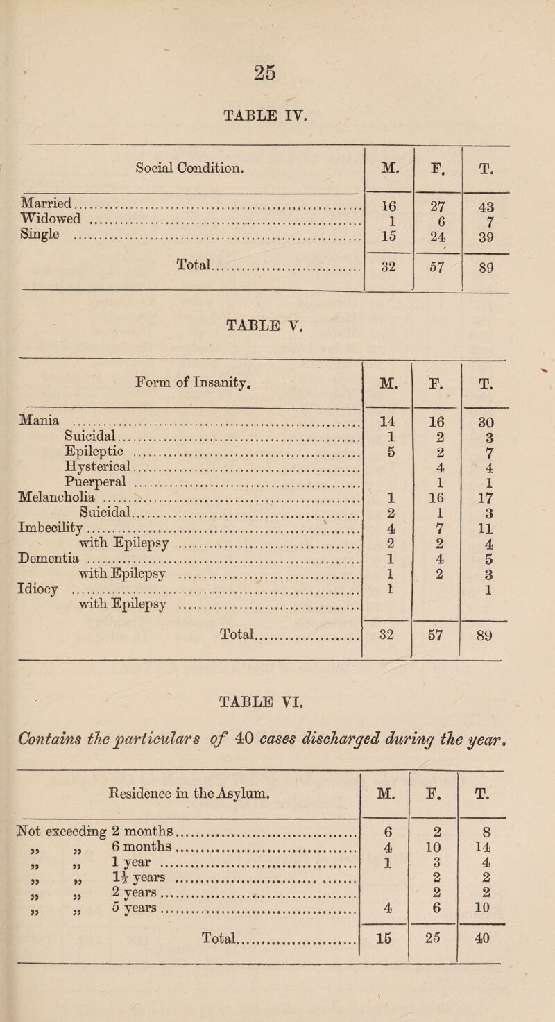 TABLE IV. Social Condition. M. E. T. Married..... . . 16 1 15 27 6 24 43 7 Widowed ....... Sin crle . 39 Total... 32 57 89 TABLE V. Form of Insanity, M. F. T. Mania ..... 14 16 30 3 Suicidal....... 1 2 Epileptic ... 5 2 7 Hysterical........... 4 4 Puerperal ... 1 1 Melancholia ..... 1 16 17 3 Suicidal... 2 1 Imbecility... 4 7 11 with Epilepsy ... 2 2 4 Dementia ............ 1 4 5 with Epilepsy ... 1 2 3 Idiocy ....... 1 1 with Epilepsy ....... Total..... 32 57 89 TABLE VI, Contains the particulars of 40 cases discharged during the year. ^Residence in the Asylum. M. F, T. Hot exceeding 2 months. 6 2 8 ,, „ 6 months. 4 10 14 1 year . 1 3 4 ,, „ 14 years . 2 2 „ „ 2 years.... 2 2 „ 5 years... 4 6 10 Total. 15 25 40 \