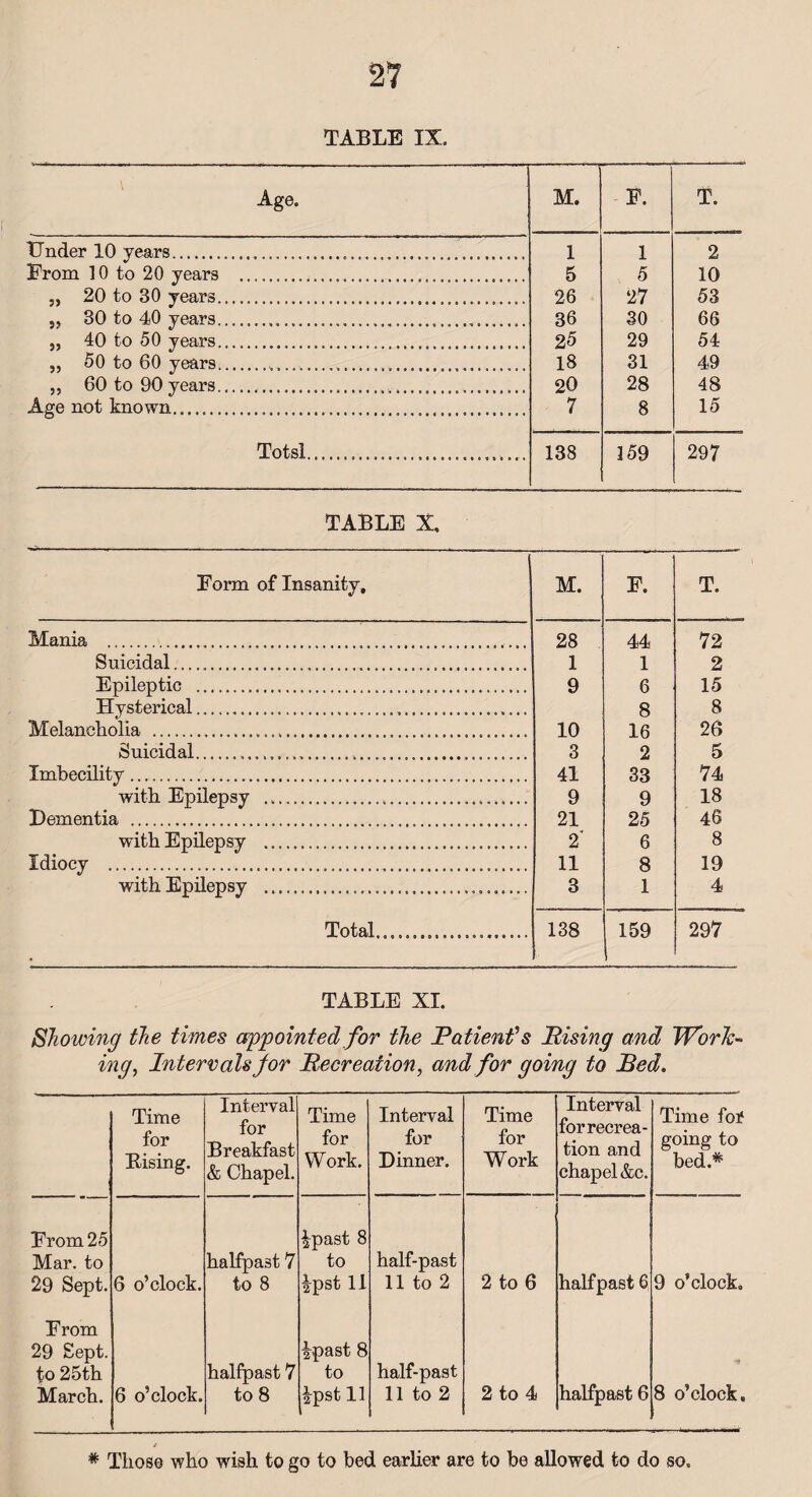 TABLE IX. Age. M. F. T. Under 10 years........................................... 1 1 2 From 10 to 20 years ... 5 5 10 „ 20 to 30 years.. 26 27 53 „ 30 to 40 years.................. 36 30 66 „ 40 to 50 years.......... 25 29 54 „ 50 to 60 years........ 18 31 49 ,, 60 to 90years.... 20 28 48 Age not known...... 7 8 15 Totsl.. 138 2 59 297 TABLE X Form of Insanity, M. F. T. Mania .......... 28 44 72 Suicidal......... 1 1 2 Epileptic .... 9 6 15 Hysterical.. 8 16 8 Melancholia .... 10 26 Suicidal....... 3 2 5 Imbecility... 41 33 74 with Epilepsy .............. 9 9 25 18 Dementia ....... 21 46 with Epilepsy .................. 2i 6 8 Idiocy ......... 11 8 19 with Epilepsy .... 3 1 4 Total..................... 138 159 297 TABLE XI. Showing the times appointed for the Patient's Rising and Work¬ ing, Intervals for Recreation, and for going to Bed. Time for Bising. Interval for Breakfast & Chapel. Time for Work. Interval for Dinner. Time for Work Interval forrecrea¬ tion and chapel &c. Time for going to bed.* From 25 Mar. to 29 Sept. 6 o’clock. halfpast 7 to 8 ipast 8 to ipst 11 half-past 11 to 2 2 to 6 halfpast 6 9 o’clocko From 29 Sept, to 25th March. 6 o’clock. halfpast 7 to 8 kpast 8 to Ipst 11 half-past 11 to 2 2 to 4 halfpast 6 8 o’clock. * Those who wish to go to bed earlier are to be allowed to do so.