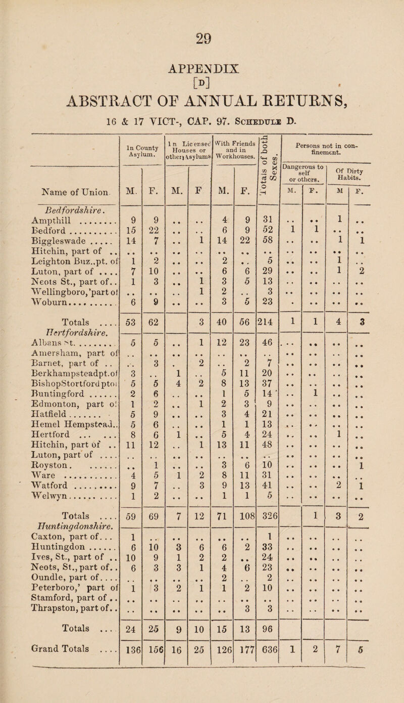 APPENDIX l>] ABSTRACT OF ANNUAL RETURNS, 16 & 17 YICT-, CAP. 97. Schedule D. In County Asylum. 1 n Lie ensed Houses or other )\sylums With Friends and in Workhouses. A O A Vh O a> Persons not in con¬ finement. « oj Dangerous to self Of Dirty 4-> or others. Habits. Name of Union. M. F. M. F M. F. o H M. F. M F. Bedfordshire. Ampthill . 9 9 • • 4 9 31 . . • • 1 0 0 Bedford. 15 22 , . 6 9 52 1 1 S 0 # • Biggleswade. 14 7 1 14 22 58 1 1 Hitchin, part of .. Leighton Buz.,pt. of 1 2 « • 2 0 • 5 1 . • Luton, part of .... 7 10 0 0 6 6 29 1 2 Neots St., part of.. 1 3 1 3 5 13 • 0 « « Wellingboro,’part of 1 2 • « 3 Woburn. 6 9 0 0 3 5 23 Totals .... 53 62 3 40 56 214 1 1 4 3 I* c/ l/J Of (lo/i/t/t c># Albans st. 5 5 1 12 23 46 Amersham, part of Barnet, part of .. 3 2 • . 2 7 Berkhampsteadpt.of 3 , , 1 • o 5 11 20 BishopStortfordptoi 5 5 4 2 8 13 37 Buntingford. 2 6 0 0 1 5 14 ‘ 1 Edmonton, part o! 1 2 1 2 3 9 Hatfield. 5 9 0 a 3 4 21 Hemel Hempstead.. 5 6 0 0 1 1 13 Hertford . 8 6 1 0 0 5 4 24 1 Hitchin, part of .. 11 12 1 13 11 48 Luton, part of .... Royston. • • 1 0 0 3 6 10 i Ware .. 4 5 1 2 8 11 31 Watford . 9 7 3 9 13 41 2 i Welwyn. 1 2 0 0 1 1 5 0 0 Totals .... 59 69 7 12 71 108 326 1 3 2 Caxton, part of. . . 1 1 Huntingdon. 6 10 3 6 6 2 33 Ives, St., part of .. 10 9 1 2 2 • 0 24 • 0 • « 0 0 Neots, St., part of.. 6 3 3 1 4 6 23 • • 0 0 e 0 • 0 Oundle, part of. ... • • • • 0 o 2 2 Peterboro,’ part of 1 3 2 1 1 2 10 0 0 Stamford, part of .. Thrapston, part of.. 3 3 Totals .... 24 25 9 10 15 13 96 Grand Totals .... 136 156 16 25 126 177 636 1 2 7 5