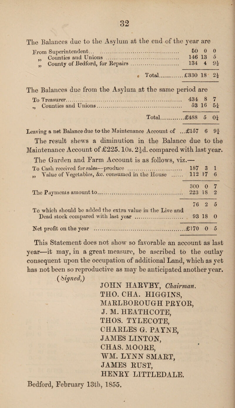 The Balances due to the Asylum at the end of the year are Jrom Superintendent.. <. 50 0 0 ,, Counties and Unions . 146 13 5 „ County of Bedford, for Hep airs . 134 4 9 2 < Total.£330 18 The Balances due from the Asylum at the same period are To Treasurer. 434 8 7 ,, Counties and Unions. 53 16 51 Total.£488 5 0\ Leaving a net Balance due to the Maintenance Account of ...£157 6 9f The result shews a diminution in the Balance due to the Maintenance Account of £225.10s. 2|d. compared with last year. The Garden and Farm Account is as follows, viz.— To Cash received for sales—produce . 187 3 1 ,, Yalue of Vegetables, &c. consumed in the House . 112 17 6 300 0 7 The Payments amount to. 223 18 2 76 2 5 To which should be added the extra value in the Live and Dead stock compared with last year . 93 18 0 Net profit on the year .£170 0 5 This Statement does not show so favorable an account as last year—it may, in a great measure, be ascribed to the outlay consequent upon the occupation of additional Land, which as yet has not been so reproductive as may be anticipated another year. ( Signed,) JOHN I1ABVBY, Chairman. THO. CHA. HIGGINS, MAELBOEOUGH PEYOE, J. M. HEATHCOTE, THOS. TYLECOTE, CHABLES G. PAYNE, JAMES LINTON, CHAS. MOOEE, WM. LYNN SMAET, JAMES BUST, HENEY LITTLEDALE. Bedford, February 13th, 1855.
