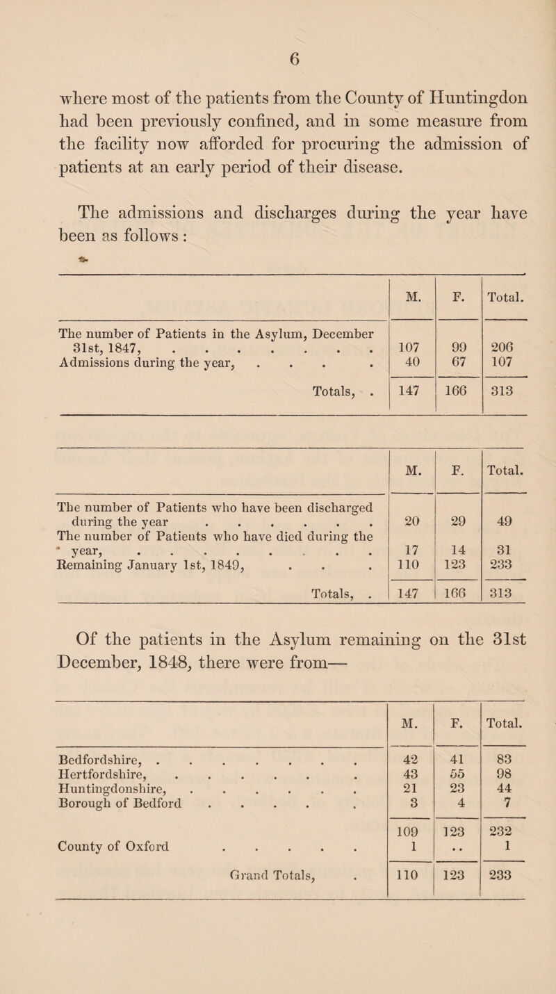 where most of the patients from the County of Huntingdon had been previously confined, and in some measure from the facility now afforded for procuring the admission of patients at an early period of their disease. The admissions and discharges during the year have been as follows: M. F. Total. The number of Patients in the Asylum, December 31st, 1847,. Admissions during the year, ... 107 99 206 40 67 107 Totals, . 147 166 313 M. F. Total. The number of Patients who have been discharged during the year ...... 20 29 49 The number of Patients who have died during the * year, ....... 17 14 31 Remaining January 1st, 1849, 110 123 233 Totals, . 147 166 313 Of the patients in the Asylum remaining on the 31st December, 1848, there were from— M. F. Total. Bedfordshire, ....... 42 41 83 Hertfordshire, ..... 43 55 98 Huntingdonshire, ...... 21 23 44 Borough of Bedford .... 3 4 7 109 123 232 County of Oxford ..... 1 • • 1 Grand Totals, 110 123 233