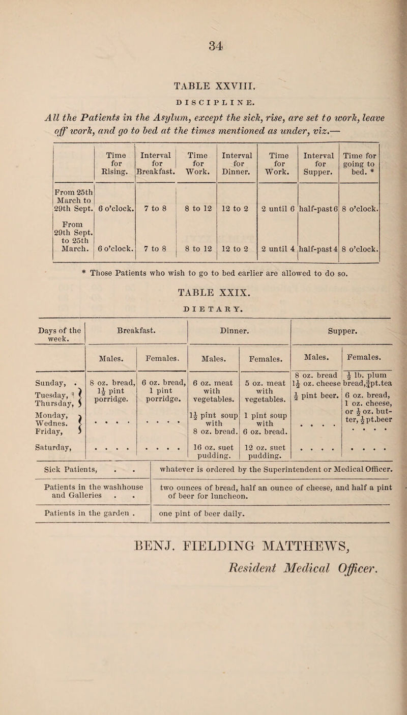 TABLE XXVIII. DISCIPLINE. All the Patients in the Asylum, except the sich, rise, are set to worh, leave off icork, and go to hed at the times mentioned as under, viz.— Time for Rising. Interval for Breakfast. Time for Work. Intei’val for Dinner. Time for Work. Interval for Supper. Time for going to bed. * From 25th March to 29th Sept. 6 o’clock. 7 to 8 8 to 12 12 to 2 2 until 6 half-past 6 8 o’clock. From 29th Sept, to 25th March. 6 o’clock. 7 to 8 8 to 12 12 to 2 2 until 4 half-past 4 8 o’clock. Those Patients who wish to go to bed earlier are allowed to do so. TABLE XXIX. DIETARY. Days of the week. Breakfast. Dinner. Supper. Males. Females. Males. Females. Males. Females. Sunday, . Tuesday, 1 1 Thursday, $ Monday, j Wednes. v Friday, 3 Saturday, 8 oz. bread, 1J pint porridge. 6 oz. bread, 1 pint porridge. 6 oz. meat with vegetables. 1 \ pint soup with 8 oz. bread. 16 oz. suet pudding. 5 oz. meat with vegetables. 1 pint soup with 6 oz. bread. 12 oz. suet pudding. 8 oz. bread lj oz. cheese J pint beer. • • • • J lb. plum bread, fpt. tea 6 oz. bread, 1 oz. cheese, or J oz. but¬ ter, Jpt.beer • • • • Sick Patients, whatever is ordered by the Superintendent or Medical Officer. Patients in the washhouse and Galleries two ounces of bread, half an ounce of cheese, and half a pint of beer for luncheon. Patients in the garden . one pint of beer daily. BENJ. FIELDING MATTHEWS, Resident Medical Officer.