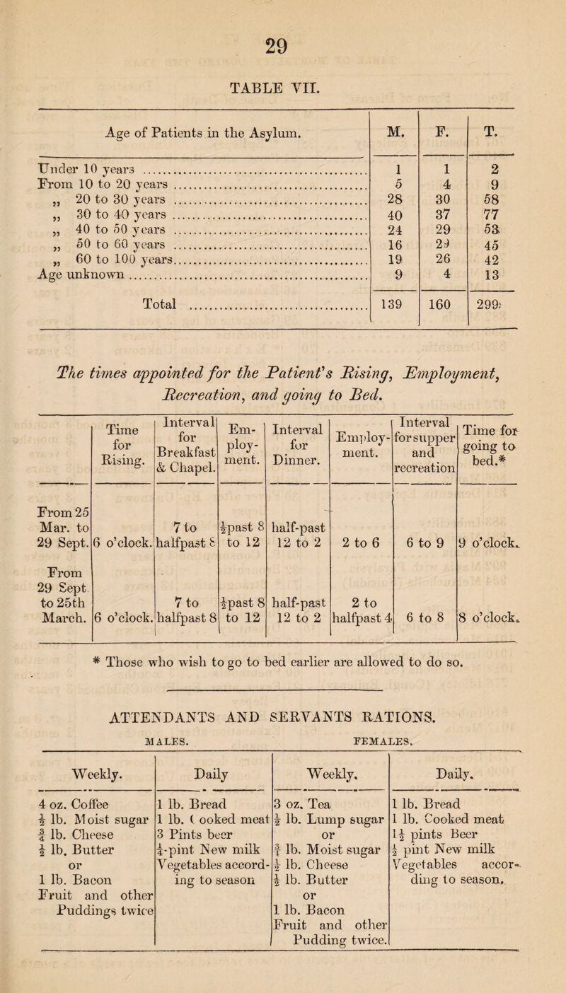 TABLE VII. Age of Patients in the Asylum. M. F. T. Under 10 years . 1 1 2 Prom 10 to 20 years . 0 4 9 „ 20 to 30 years . 28 30 58 „ 30 to 40 years . 40 37 77 „ 40 to 50 years . 24 29 5a „ 50 to 60 years . 16 20 45 „ 60 to 100 years. 19 26 42 Age unknown. 9 4 13 Total .. 139 160 299? The times appointed for the Patient's Rising, Employment, Recreation, and going to Red. Time for Rising. Interval for Breakfast & Chapel. Em¬ ploy¬ ment. Interval for Dinner. Employ¬ ment. Interval for supper and recreation Time for going to bed.* From 25 Mar. to 29 Sept. 6 o’clock. 7 to halfpast & ipast 8 to 12 half-past 12 to 2 2 to 6 6 to 9 9 o’clock. From 29 Sept to 25th March. 6 o’clock. 7 to halfpast 8 ipast 8 to 12 half-past 12 to 2 2 to halfpast 4 6 to 8 8 o’clock.. * Those who wish to go to bed earlier are allowed to do so. ATTENDANTS AND SERVANTS RATIONS. MALES. FEMALES. Weekly. Daily Weekly. Daily. 4 oz. Coffee 1 lb. Bread 3 oz. Tea 1 lb. Bread i lb. Moist sugar 1 lb. ( ooked meat \ lb. Lump sugar 1 lb. Cooked meat f lb. Cheese 3 Pints beer or 1| pints Beer £ lb. Butter 5-pint. New milk f lb. Moist sugar 4 pint New milk or Vegetables accord- £ lb. Cheese Vegetables accor-. 1 lb. Bacon ing to season i lb. Butter ding to season. Fruit and other Puddings twice or 1 lb. Bacon Fruit and other Pudding twice.