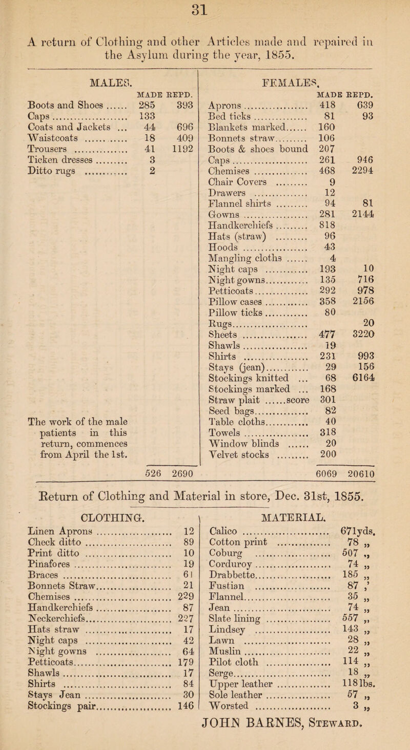 A return of Clothing and other Articles made and repaired in the Asylum during the year, 1855. MALE 8. MADE REPD. Boots and Shoes. . 285 393 Caps. . 133 Coats and Jackets .. . 44 696 Waistcoats .. 18 409 Trousers . 41 1192 Ticken dresses. 3 Ditto rugs . 2 The work of the male patients in this return, commences from April the 1st. 526 2690 FEMALES. MADE REPD. Aprons. 418 639 Bed ticks. 81 93 Blankets marked. 160 Bonnets straw. 106 Boots & shoes bound 207 Caps. 261 946 Chemises . 468 2294 Chair Covers . 9 Drawers . 12 Flannel shirts . 94 81 Gowns . 281 2144 Handkerchiefs. 818 Hats (straw) . 96 Hoods . 43 Mangling cloths . 4 Night caps . 193 10 Night gowns. 135 716 Petticoats. 292 978 Pillow cases. 358 2156 Pillow ticks. 80 Rugs. 20 Sheets . 477 3220 Shawls. 19 Shirts . 231 993 Stays (jean). 29 156 Stockings knitted ... 68 6164 Stockings marked ... 168 Straw plait .score 301 Seed bags. 82 Table cloths. 40 Towels . 318 Window blinds . 20 Velvet stocks . 200 6069 20610 Return of Clothing and Material in store, Dec. 31st, 1855. CLOTHING. Linen Aprons . 12 Check ditto . 89 Print ditto . 10 Pinafores . 19 Braces . 6! Bonnets Straw. 21 Chemises . 229 Handkerchiefs. 87 Neckerchiefs. 227 Hats straw . 17 Night caps . 42 Night gowns . 64 Petticoats. 179 Shawls. 17 Shirts . 84 Stays Jean . 30 Stockings pair. 146 MATERIAL, Calico . Cotton print . .. 78 33 Coburg . . 507 ’> Corduroy . . 74 33 Drabbette. . 185 33 Fustian . . 87 3 3 Flannel. . 35 33 Jean. . 74 33 Slate lining . . 557 >> Lindsey . .. 143 33 Lawn . 28 33 Muslin. 22 33 Pilot cloth . 114 33 Serge. 18 3? Upper leather . . 118 lbs, Sole leather. . 57 33 Worsted . . 3 5J JOHN BARNES, Steward,