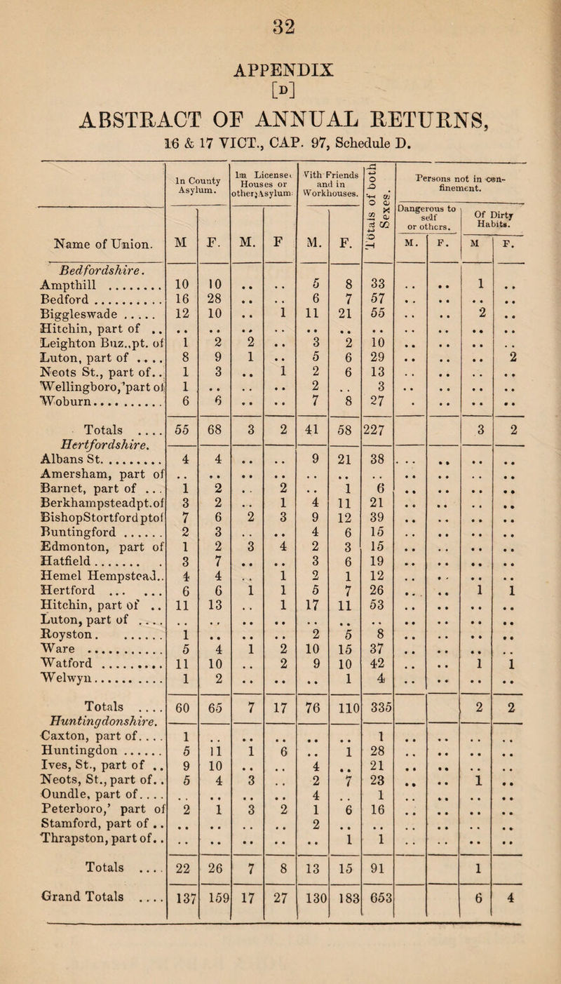 APPENDIX M ABSTRACT OF ANNUAL RETURNS, 16 & 17 VICT., CAP. 97, Schedule D. sx In County Asylum. lm Licensee Houses or otherj Asylum Vith Friends and in Workhouses. o -O O Oi Persons not in con¬ finement. . £ Dangerous to self Of Dirty CO or others. Habits. Name of Union. M F. M. F M. F. p —H M. F. M F. Bedfordshire. Ampthill . 10 10 5 8 33 1 Bpflfnrd 16 28 6 7 57 Biggleswade. Hitchin, part of .. 12 10 • • 1 11 21 55 2 • • Leighton Buz.,pt. of 1 2 2 3 2 10 . . Luton, part of .... 8 9 1 5 6 29 2 Neots St., part of.. 1 3 • • 1 2 6 13 Wellingboro,’part of 1 2 , , 3 Woburn. 6 6 7 8 27 Totals .... Hertfordshire. 55 68 3 2 41 58 227 3 2 Albans St. 4 4 9 21 38 Amersham, part of Barnet, part of ... 1 2 2 • • 1 6 Berkhampsteadpt.of 3 2 1 4 11 21 • • BishopStortfordptof 7 6 2 3 9 12 39 Buntingford. 2 3 4 6 15 Edmonton, part of 1 2 3 4 2 3 15 • • Hatfield. 3 7 • • 3 6 19 Hemel Hempstead.. 4 4 1 2 1 12 Hertford . 6 6 1 1 5 7 26 • • . • • 1 1 Hitchin, part of .. Luton, part of .... 11 13 1 17 11 53 Royston. 1 2 5 8 Ware . 5 4 1 2 10 15 10 1 37 Watford . 11 10 2 9 42 1 1 Welwyn. 1 2 4 Totals .... Huntingdonshire. 60 65 7 17 76 no 335 2 2 1 1 Caxton, part of. .. . Huntingdon. 5 11 1 6 i • • 28 Ives, St., part of ,. 9 10 • • 4 21 • • • • Neots, St., part of.. 5 4 3 2 7 23 • • • • i • • Oundle, part of. . .. • • • • • • 4 1 Peterboro,’ part of 2 1 3 2 1 6 16 Stamford, part of .. Thrapston, part of.. 2 1 1 Totals .... 22 26 7 8 13 15 91 i Grand Totals .... 137 159 17 27 130 183 653 6 4