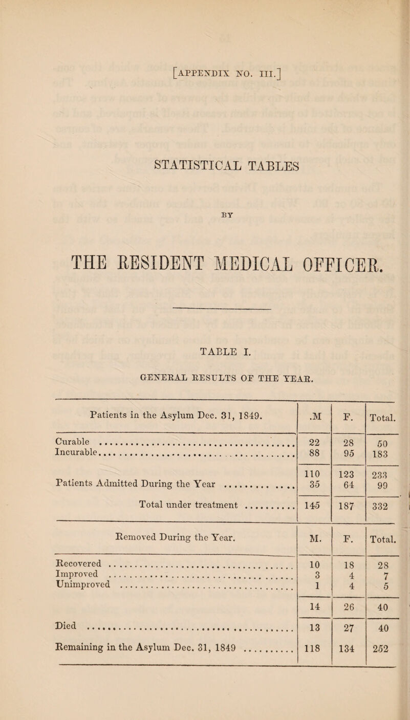 STATISTICAL TABLES BY THE RESIDENT MEDICAL OEFICER. TABLE I. GENERAL RE SELT S OE THE TEAR. Patients in the Asylum Dec. 31, 1849. .M F. Total. Curable . 22 28 F>0 Incurable. 88 95 1 83 110 123 233 Patients Admitted During the Year . 35 64 99 Total under treatment . 145 187 332 Removed During the Year. M. F. Total. Recovered ... 10 18 28 Improved . 3 4 7 Unimproved . 1 4 5 14 26 40 Died . 13 27 40 Remaining in the Asylum Dec. 31, 1849 . 118 134 252