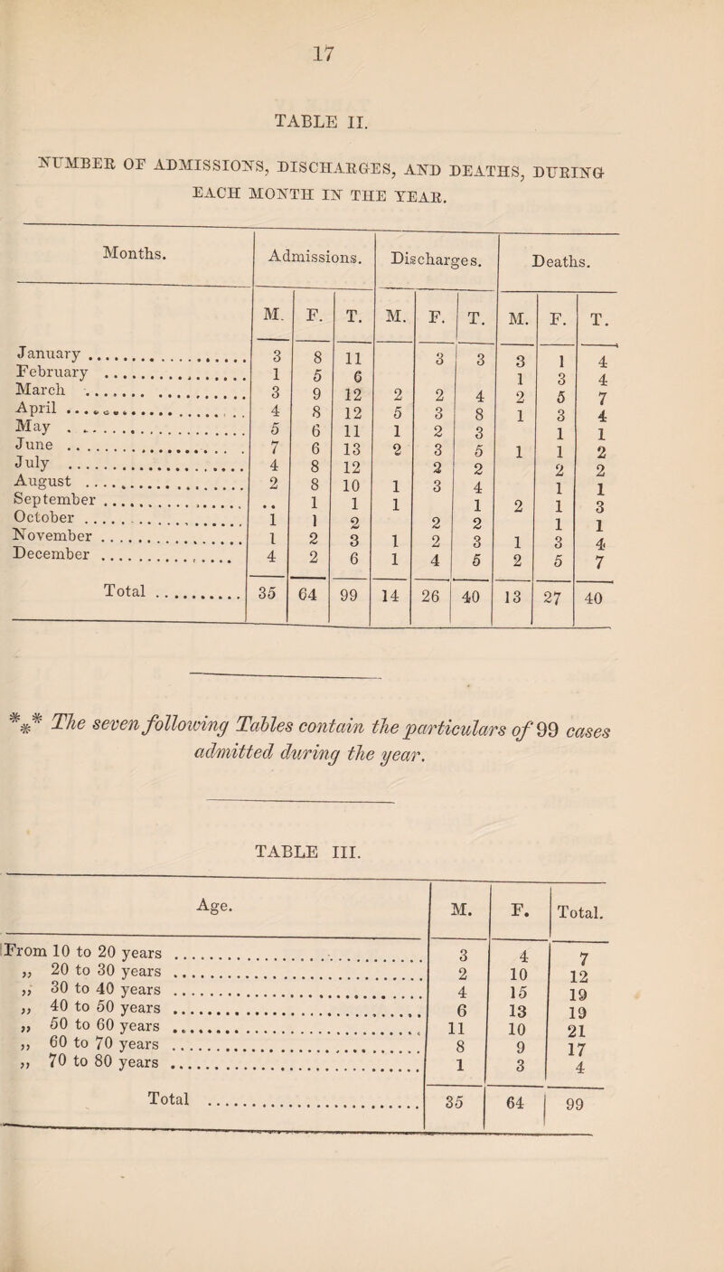 TABLE II. XI MBER OP ADMISSIONS, DISCHARGES, AND DEATHS, DURING EACH MONTH IN THE TEAR. Months. Admissions. Discharges. Deaths. M F. T. M. F. T. M. F. T. January. 3 8 11 3 3 3 1 4 February . 1 5 6 1 3 4 March . 3 9 12 2 2 4 2 5 7 -A. pill • ••*«,•*••••# ••••*7 . 4 8 12 5 3 8 1 3 4 May . .. 5 6 11 1 2 3 1 I June . 7 6 13 2 3 5 1 1 2 July .,.. 4 8 12 2 2 2 2 August .. 2 8 10 1 3 4 1 i September. • e 1 1 1 1 2 1 3 October.. 1 1 2 2 2 1 7 November. I 2 3 1 2 3 1 3 4 December .... 4 2 6 1 4 5 2 5 7 Total. 35 64 99 14 26 40 13 27 40 The seven following Tables contain the particulars of 99 cases admitted during the year. TABLE III. Age. M. F. Total. From 10 to 20 years . 3 4 7 ,, 20 to 30 years . 2 10 12 ,, 30 to 40 years . 4 15 19 „ 40 to 50 years . 6 13 19 » 50 to 60 years .. 11 10 21 ,, 60 to 70 years . 8 9 17 ,, 70 to 80 years. 1 3 4 99