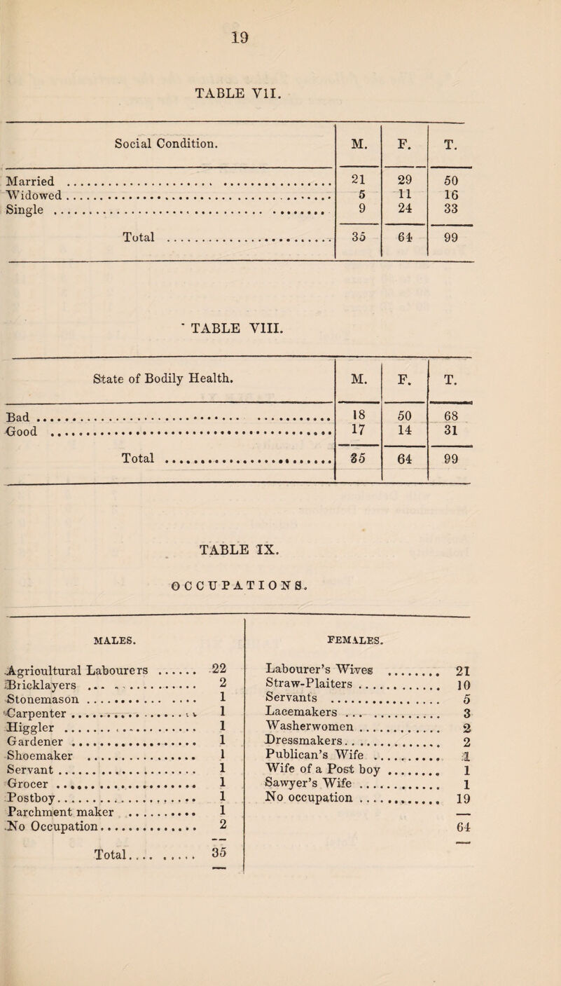 TABLE VII. Social Condition. M. F. T Married ... 21 29 50 Widowed.,.,. 5 11 16 Single ... 9 24 33 35 64 99 ' TABLE VIII. State of Bodily Health. Bad , Good Total M. F. T. 18 17 50 14 68 31 35 64 99 TABLE IX. OCCUPATIONS. MALES. Agricultural Labourers . 22 ^Bricklayers . 2 Stonemason. 1 ’■Carpenter.... v 1 Higgler ... -. 1 Gardener. 1 Shoemaker . 1 Servant. 1 Grocer .. 1 Postboy. 1 Parchment maker . 1 .No Occupation. 2 Total. 35 FEMALES. Labourer’s Wives . 21 Straw-Plaiters. ]Q Servants . 5 Lacemakers. 3 Washerwomen. 2 Dressmakers. 2 Publican’s Wife . & Wife of a Post boy. 1 Sawyer’s Wife. 1 No occupation. 19 64