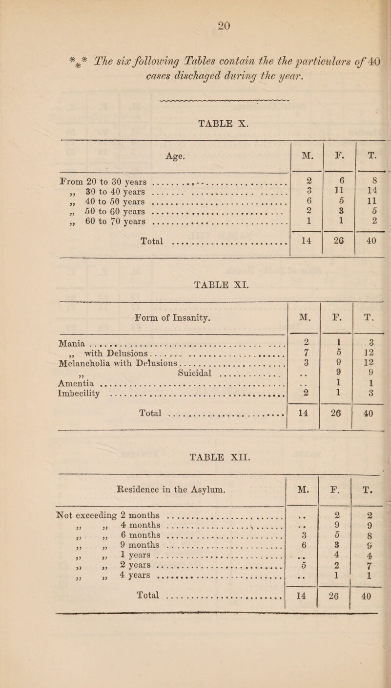 The six following Tables contain the the 'particulars of 40 cases dischaged during the year. TABLE X. Age. M. F. T. From 20 to 30 years.-... 2 6 8 ,, 30 to 40 years . 3 11 14 ,, 40 to 50 years . 6 5 11 „ 50 to 60 years . 2 3 5 „ 60 to 70 years . 1 1 2 Total . 14 26 40 TABLE XI. Form of Insanity. M. F. T. Mania. 2 1 3 ,, with Delusions ....... ... 7 5 12 Melancholia with Delusions. 3 9 12 „ Suicidal . , , 9 9 Amentia ... 1 1 Imbecility . 2 1 3 Total .. .. 14 26 40 TABLE XII. Residence in the Asylum. M. F. T. Not exceeding 2 months . • • 2 2 ,, ,, 4 months ... « • 9 9 ,, „ 6 months . 3 5 8 ,, „ 9 months . 6 3 9 „ „ 1 years . • • 4 4 „ „ 2 years. 5 2 7 „ „ 4 years . • • 1 1