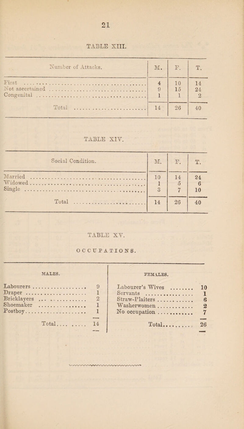 TABLE XIII. Number of Attacks. M. F. First .. 4 10 Not ascertained .. 9 15 Congenital .. . 1 1 jTotjil 14 26 TABLE XIV. Social Condition. Married . Widowed .. Single . Total M. F. 10 14 1 5 3 7 14 26 T. 24 6 10 40 TABLE XY. OCCUPATIONS. MALES. Labourers. 9 Draper . 1 Bricklayers ... „ .. 2 Shoemaker . 1 Postboy. 1 FEMALES. Labourer’s Wives . 10 Servants . 1 Straw-Plaiters. 6 Washerwomen... 2 No occupation. 7