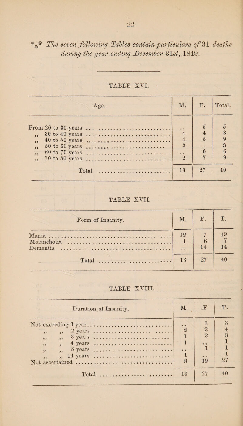 The seven following Tables contain particulars of 31 deaths during the year ending December 31 st, 1819. TABLE XVI. Age. M. F. Total. 7rom 20 to 30 years .. 5 5 ,, 30 to 40 years ... 4 4 8 ,, 40 to 50 years ... 4 5 9 ,, 50 to 60 years . 3 • • 3 ,, 60 to 70 years . • • 6 6 ,, 70 to 80 years . 2 7 9 Total .. 13 27 40 TABLE XVII. Form of Insanity. M. F. T. Mania. 12 7 19 Melancholia . 1 6 7 Dementia ... 14 14 Total . 13 27 40 TABLE XVIII. 1 Duration of Insanity. M. .F T. Not exceedin g 1 year. • • 3 3 >> y) yy yy 2 years . 2 2 4 3 yea:s . 4 years . 1 1 2 • • 3 i yy 8 years . 1 i yy yy 1 4 vears *... 1 i yy . NTnf flfip.prt.ainprt ...... 8 i9 27