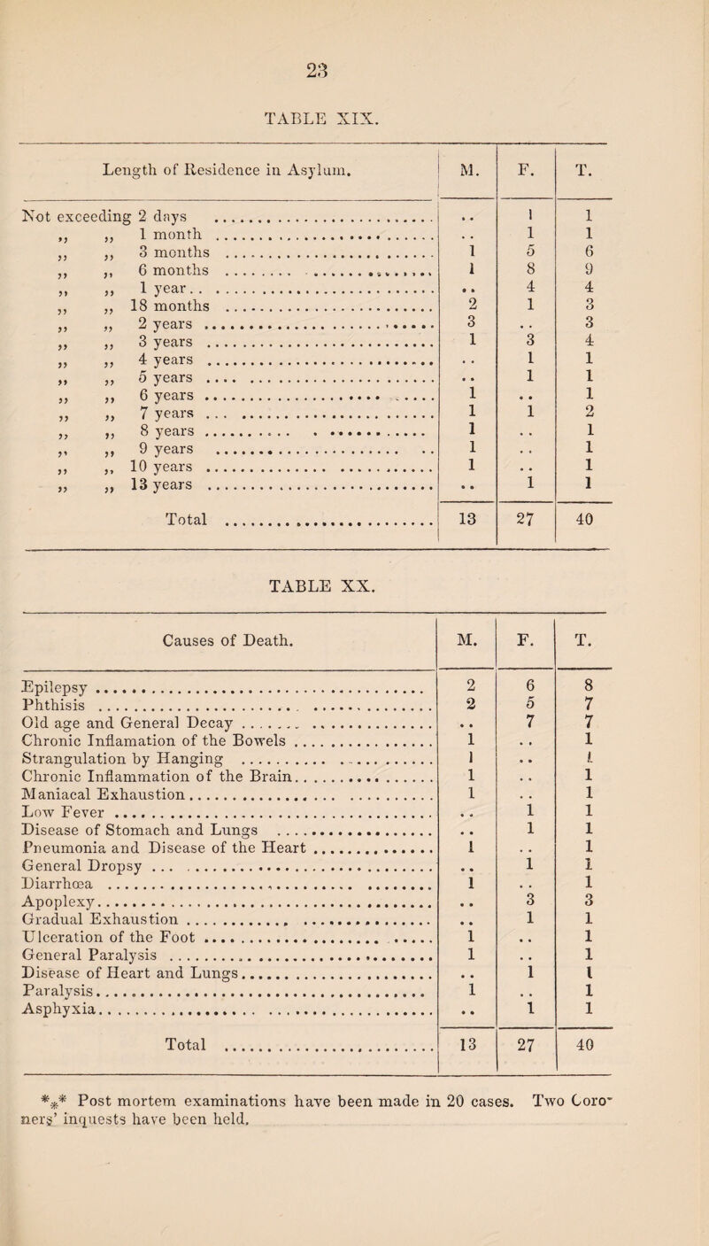 TABLE XIX. Length of Residence in Asylum. Not exceeding 2 days 99 99 99 99 99 99 99 99 99 99 9> 99 99 M. 99 1 month .. .. . 3 months .. 6 months ... .. 1 year. 99 18 months . 2 years . 99 3 years . 4 years ... 99 5 years . fi years . 9 9 7 years . 8 vea.rs. . .. 9 9 9 years .... 9 9 10 years . 13 years . 99 Total . 1 1 t • 2 3 1 1 1 1 1 1 13 F. 1 5 8 4 1 3 1 1 i • 1 27 T. 1 1 6 9 4 3 3 4 1 1 1 2 1 1 1 1 40 TABLE XX. Causes of Death. Epilepsy. Phthisis .. Old age and General Decay ....... Chronic Inflamation of the Bowels .. Strangulation by Hanging . Chronic Inflammation of the Brain. . Maniacal Exhaustion. Low Fever. Disease of Stomach and Lungs Pneumonia and Disease of the Heart General Dropsy. Diarrhoea .,. .. . Apoplexy. Gradual Exhaustion.. . Ulceration of the Foot. General Paralysis ... Disease of Heart and Lungs. Paralysis. Asphyxia..... Total M. F. T. 2 6 8 2 5 7 • • 7 7 1 • • 1 1 • • L 1 • • 1 1 1 • « 1 1 • • 1 1 1 , , 1 • • 1 1 1 , , 1 • • 3 3 ♦ • 1 1 1 • • 1 1 • • 1 • • 1 l 1 1 • • 1 1 13 27 40 *** Post mortem examinations have been made in 20 cases. Two Coro¬ ners’ inquests have been held.