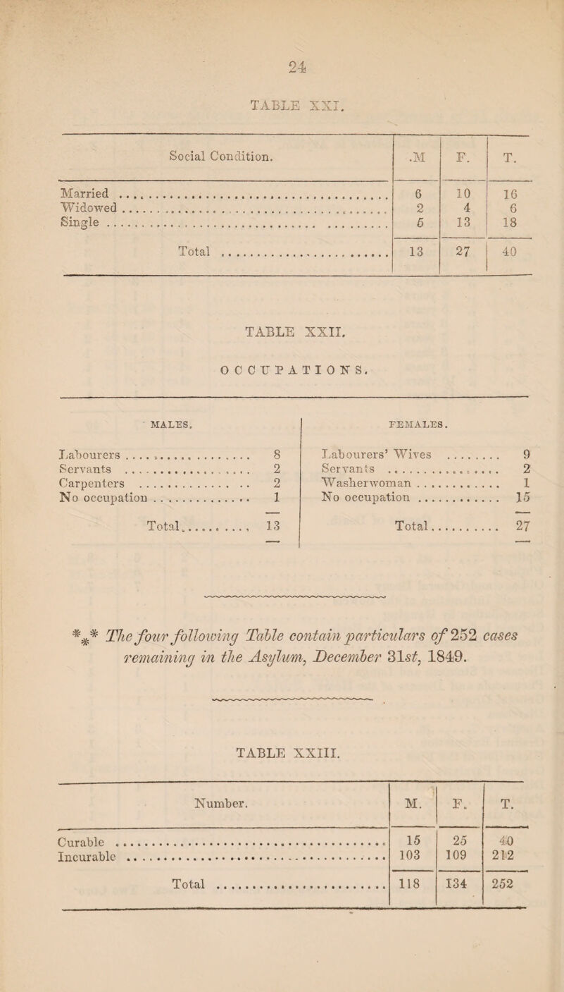 TABLE XXI. Social Condition. .M F. T. Married .... 6 10 16 Widowed.....,,.. . 2 4 6 Single.... .. 5 13 18 Total . 13 27 40 TABLE XXII. OCCUPATIONS. MALES. Labourers. 8 Servants . .. 2 Carpenters . 2 No occupation. 1 Total.. 13 FEMALES. Labourers’ Wives . 9 Servants . 2 Washer worn an. 1 No occupation. 15 Total. 27 ### The four following Table contain particulars of 252 cases remaining in the Asylum, December 31s£, 1849. TABLE XXIII. Number. M. F. T. Pnrshlp .... „ 15 25 40 Tn ntimVilp . ... ... 103 109 212