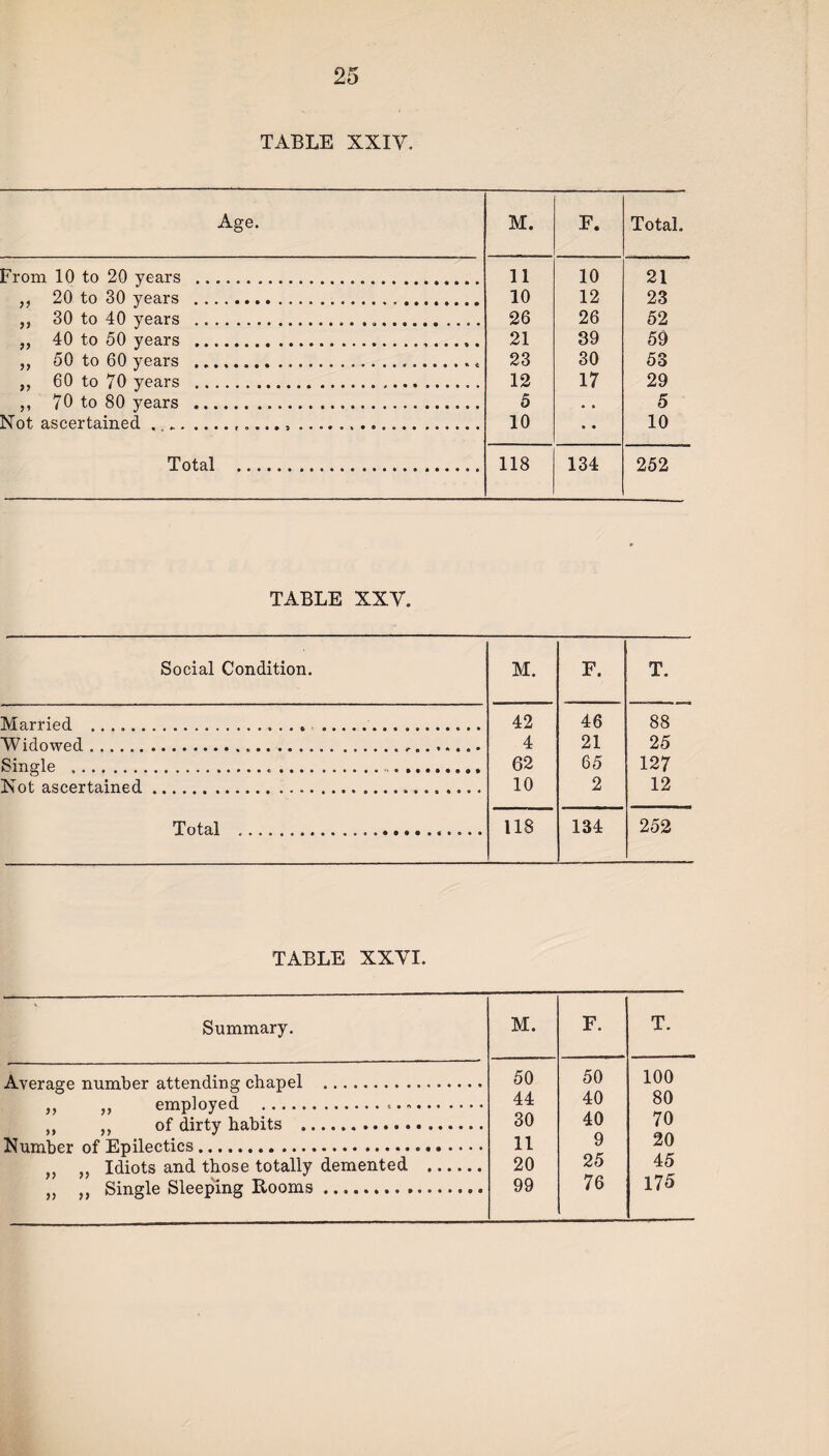 TABLE XXIV. Age. M. F. Total. From 10 to 20 years .. 11 10 21 ,, 20 to 30 years . 10 12 23 ,, 30 to 40 years . 26 26 52 „ 40 to 50 years . 21 39 59 „ 50 to 60 years ... 23 30 53 „ 60 to 70 years . 12 17 29 ,, 70 to 80 years . 5 • • 5 Not ascertained , „. 10 • • 10 Total . 118 134 252 TABLE XXV. Social Condition. M. F. T. Married ... 42 46 88 Widowed. 4 21 25 Single ....... 62 65 127 Not ascertained...... 10 2 12 Total ... 118 134 252 TABLE XXVI. Summary. M. F. T. Avprncrp mimhpr Rttpridinp* fthanel .. 50 50 100 pmoloved . . .. 44 40 80 of dirt.v ha.hits ... 30 40 70 Nnmher of Enilpetics.... 11 9 20 Tdiots and those totally demented . 20 25 45 Si-node Sleeninp1 Booms. 99 76 175