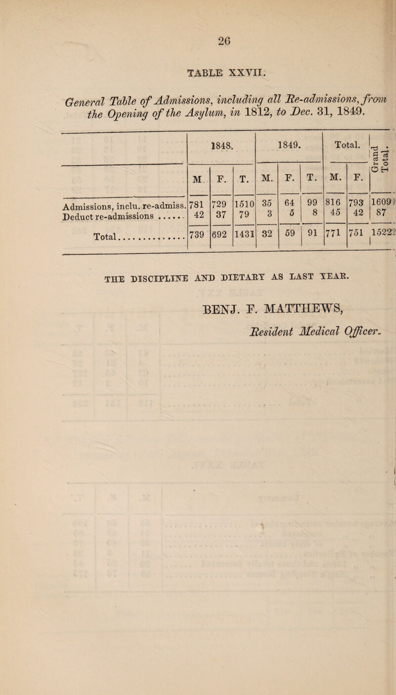 TABLE XXVII. General Table of Admissions, including all He-admissions, from the Opening of the Asylum, in 1812, to Dec. 81, 1849. 1848, 1849. Total. M 781 42 F. T. M. F. T. M. 816 45 F. Admissions, inclu. re-admiss. Deduct re-admissions.. Total. 729 37 1510 79 35 3 64 5 99 8 793 42 739 692 1431 32 59 91 771 751 H3 £ ci ■-< o O H 1609 87 1522: THE DISCIPLINE AND DIETAEY AS LAST YEAE. BENJ. E. MATTHEWS, Besident Medical Officer„