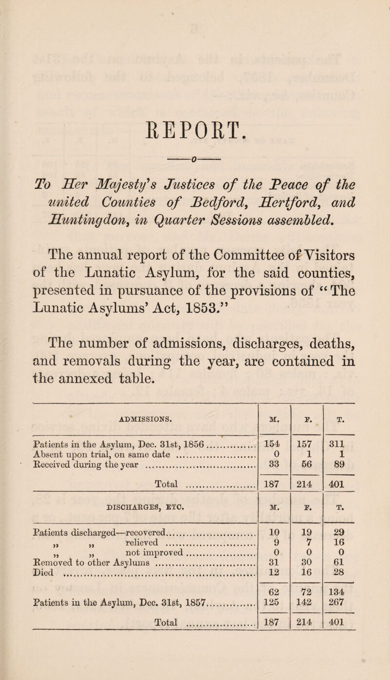 -o-- To Her Majesty's Justices of the Peace of the united Counties of Bedford, Hertford, and Huntingdon, in Quarter Sessions assembled. The annual report of the Committee of Visitors of the Lunatic Asylum, for the said counties, presented in pursuance of the provisions of “ The Lunatic Asylums’ Act, 1853.” The number of admissions, discharges, deaths, and removals during the year, are contained in the annexed table. ADMISSIONS. M. F. T. Patients in the Asylum, Dec. 31st, 1856 .. 154 157 311 Absent upon trial, on same date . 0 1 1 Received during the year .. 33 56 89 Total . 187 214 401 DISCHARGES, ETC. M. E. T. Patients discharged—recovered. 10 19 29 „ „ relieved . 9 7 16 „ „ not improved. 0 0 0 Removed to other Asylums . 31 30 61 Died . 12 16 28 62 72 134 Patients in the Asylum, Dec. 31st, 1857... 125 142 267 Total . 187 214 401