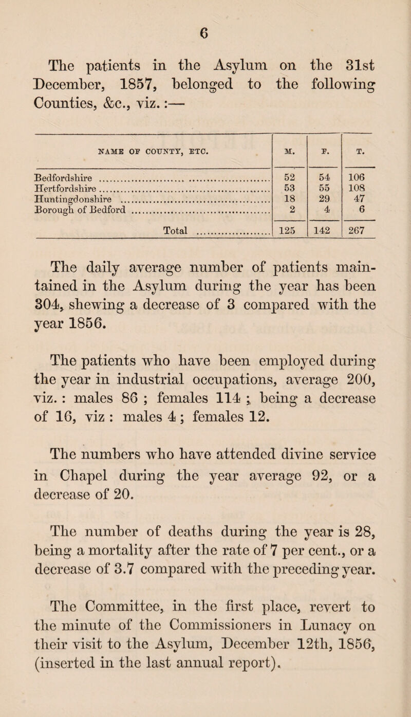 The patients in the Asylum on the 31st December, 1857, belonged to the following Counties, &c., viz.:— NAME OF COUNTY, ETC. M. F. T. Bedfordshire .*. 52 54 106 Hertfordshire...... 53 55 108 Huntingdonshire . 18 29 47 Borough of Bedford ..... 2 4 6 Total . 125 142 267 The daily average number of patients main¬ tained in the Asylum during the year has been 301, shewing a decrease of 3 compared with the year 1856. The patients who have been employed during the year in industrial occupations, average 200, viz. : males 86 ; females 114 ; being a decrease of 16, viz : males 4; females 12. The numbers who have attended divine service in Chapel during the year average 92, or a decrease of 20. The number of deaths during the year is 28, being a mortality after the rate of 7 per cent., or a decrease of 3.7 compared with the preceding year. The Committee, in the first place, revert to the minute of the Commissioners in Lunacy on their visit to the Asylum, December 12th, 1856, (inserted in the last annual report).