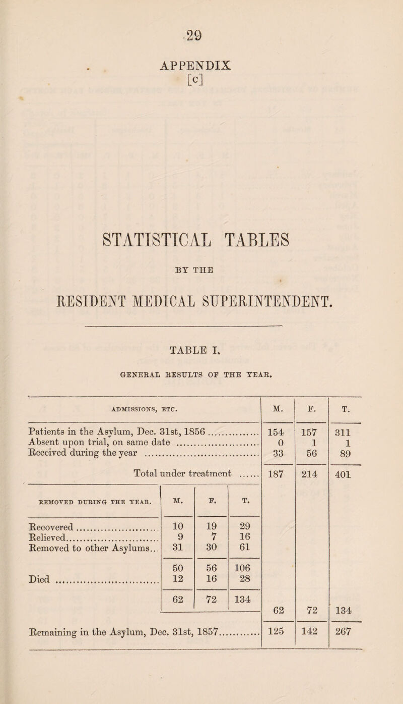 APPENDIX M STATISTICAL TABLES BY THE RESIDENT MEDICAL SUPERINTENDENT. TABLE I. GENERAL RESULTS OE THE YEAR. ADMISSIONS, ETC. M. E. T. Patients in the Asylum, Dec. 31st, 1856. 154 157 311 Absent upon trial, on same date . 0 1 1 Received during the year . 33 56 89 Total under treatment . 187 214 401 REMOVED DURING- THE TEAR. M. p. T. Recovered. 10 19 29 Relieved. 9 7 16 Removed to other Asylums... 31 30 61 50 56 106 Died . 12 16 28 62 72 134 62 72 134 Remaining in the Asylum, Dec. 31st, 1857... 125 142 267
