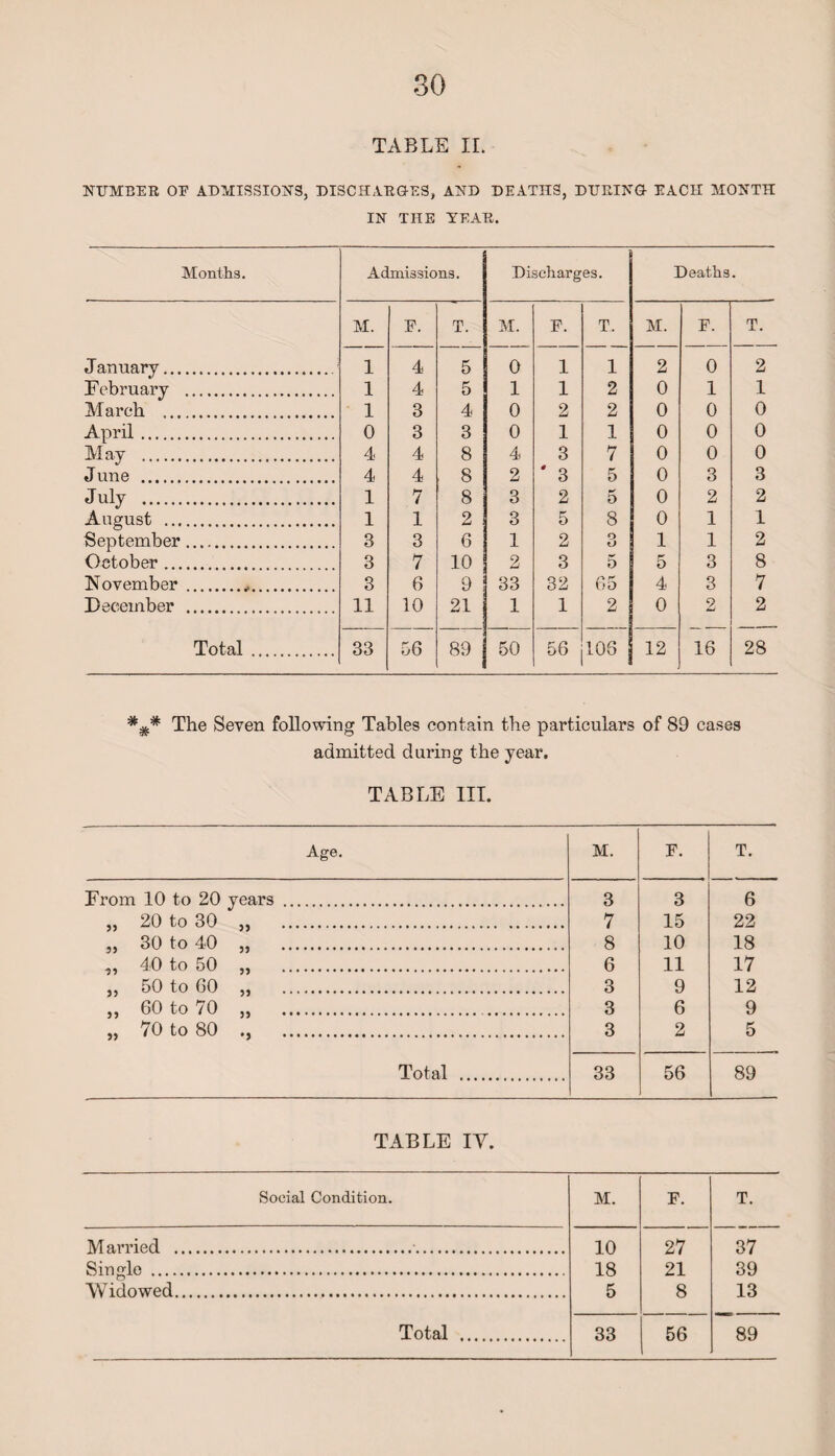 TABLE II. NUMBER OE ADMISSIONS, DISCHARGES, AND DEATHS, DURING EACH MONTH IN THE YEAR. Months. Admissions. Discharges. Deaths • M. F. T. M. F. T. M. F. T. January. 1 4 5 0 1 1 2 0 2 February . 1 4 5 1 1 2 0 1 1 March . 1 3 4 0 2 2 0 0 0 April... 0 3 3 0 1 1 0 0 0 May . 4 4 8 4 3 7 0 0 0 June . 4 4 8 2 ' 3 5 0 3 3 July . 1 7 8 3 2 5 0 2 2 August . 1 1 2 3 5 8 0 1 1 September. 3 3 6 1 2 O O 1 1 2 October. 3 7 10 2 3 5 5 3 8 November ... 3 6 9 33 32 65 4 3 7 December . 11 10 21 1 1 2 0 2 2 Total . 33 56 89 50 56 108 12 16 28 The Seven following Tables contain the particulars of 89 cases admitted daring the year. TABLE III. Age. M. F. T. From 10 to 20 years . 3 3 6 „ 20 to 30 „ . 7 15 22 „ 30 to 40 „ . 8 10 18 ,, 40 to 50 „ . 6 11 17 ,, 50 to 60 „ . 3 9 12 ,, 60 to 70 „ . . 3 6 9 „ 70 to 80 . 3 2 5 Total . 33 56 89 TABLE IY. Social Condition. M. F. T. Married .. 10 27 37 Single . 18 21 39 Widowed. 5 8 13