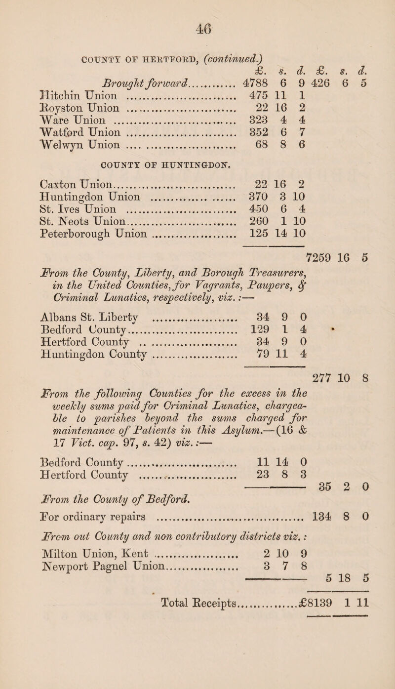 county of heetfoed, (continued.) £. s. d. Brought forward. 4788 6 9 Hitchin Union ... 475 11 1 Royston Union . 22 16 2 Ware Union . 323 4 4 Watford Union . 352 6 7 Welwyn Union . 68 8 6 COUNTY OF HUNTINGDON. Caxton Union.. 22 16 2 Huntingdon Union . ...... 370 3 10 St. Ives Union . 450 6 4 St. Neots Union. 260 1 10 Peterborough Union . 125 14 10 £. 426 8. d. 6 5 7259 16 5 From the County, Liberty, and Borough Treasurers, in the United Counties, for Vagrants, Paupers, Sf Criminal Lunatics, respectively, viz.;—- Albans St. Liberty . 34 9 0 Bedford County. 129 1 4 Hertford County . 34 9 0 Huntingdon County . 79 11 4 277 10 8 From the following Counties for the excess in the weekly sums paid for Criminal Lunatics, chargea¬ ble to parishes beyond the sums charged for maintenance of Patients in this Asylum.— (16 & 17 Viet. cap. 97, s. 42) viz. Bedford County. 11 14 0 Hertford County .,. 23 8 3 — - 35 2 0 From the County of Bedford. Por ordinary repairs .„. 134 8 0 From out County and non contributory districts viz.: Milton Union, Kent . 2 10 9 Newport Pagnel Union. 3 7 8 — -— 5 18 5 £8139 1 11 r - —- it nr ir? Total Receipts