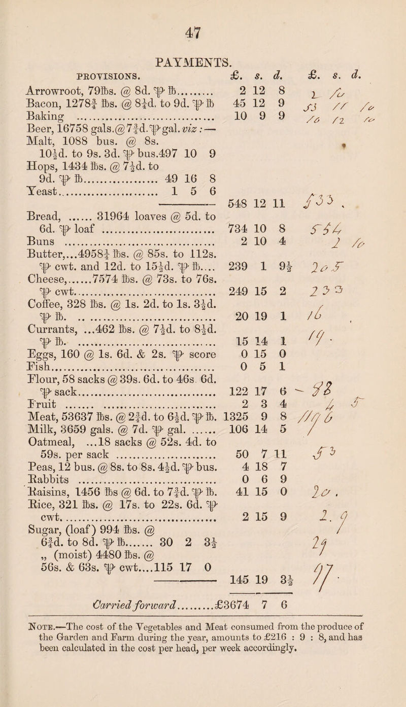 PAYMENTS. PROVISIONS. £. s. d. £. s. d. Arrowroot, 791bs. @ 8d. Tb. 2 12 8 fu Bacon, 1278f lbs. @ 8id. to 9d. ^Ib 45 12 9 ss // /* Baking . 10 9 9 /6 / 2 Beer, 16758 gals.@7fd.^pgal. viz: — Malt, 1088 bus. @ 8s. 10^d. to 9s. 3d. ^ bus.49'7 10 9 Hops, 1434 lbs. @ 7£d. to 9d. lb. 49 16 8 Yeast.. 15 6 Bread, . 31964 loaves @ 5d. to 00 TP TO 12 11 /<3 3 . 6d. ^ loaf . 734 10 8 S~44 Buns . Butter,...4958i lbs. @ 85s. to 112s. 2 10 4 2 cwt. and 12d. to 15-|d. ^Ib.... Cheese,.7574 lbs. @ 73s. to 76s. 239 1 9| ^ cwt. Coffee, 328 lbs. @ Is. 2d. to Is. 3^d. 249 15 2 /£ '9* ‘f' lb. Currants, ...462 lbs. (a) 7^d. to 8-|d. 20 19 1 'ft'Tb. 15 14 1 Eggs, 160 @ Is. 6d. & 2s. *39* score 0 15 0 Eish. Elour, 58 sacks @ 39s. 6d. to 46s. 6d. 0 5 1 - n ^ sack. 122 17 6 Eruit ... 2 3 4 & Meat, 53637 lbs. @ 2fd. to 6|d. ^jplb. 1325 9 8 //a o Milk, 3659 gals. @ 7d. ^ gal. Oatmeal, ...18 sacks @ 52s. 4d. to 106 14 5 / 59s. per sack ... 50 7 11 Peas, 12 bus. @ 8s. to 8s. 4|d. ^ bus. 4 18 7 Babbits . 0 6 9 Baisins, 1456 lbs @ 6d. to 7f d. ^ lb* Bice, 321 lbs. @ 17s. to 22s. 6d. ^ 41 15 0 2& • cwt.. 2 15 9 2. 0 Sugar, (loaf) 994 Us. @ 6fd. to 8d. ^ lb. 30 2 3i „ (moist) 4480 lbs. @ 56s. & 63s. c3p cwt.,..115 17 0 145 19 Sh /) Carried forward.£3674 7 6 Note.—The cost of the Vegetables and Meat consumed from the produce of the Garden and Farm during the year, amounts to £216 : 9 : 8, and has been calculated in the cost per head, per week accordingly.