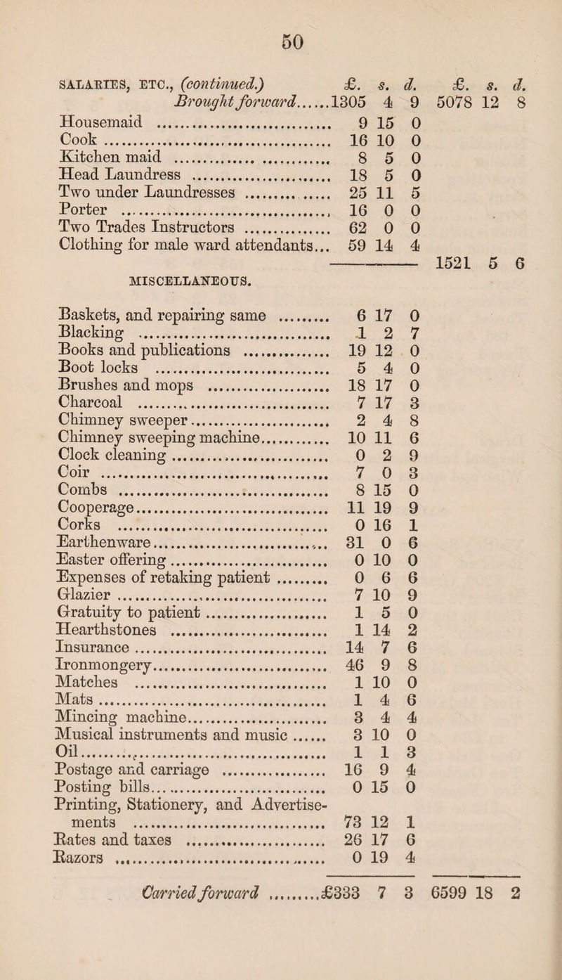 salaries, etc., (continued.) £. s. d. £. s. d. Brought forward.1305 4 9 5078 12 8 Housemaid . 9 15 0 Cook . 16 10 0 Kitchen maid .. 8 5 0 Head Laundress . 18 5 0 Two under Laundresses . . 25 11 ** o Porter .. 16 0 0 Two Trades Instructors . 62 0 0 Clothing for male ward attendants... 59 14 4 --1521 5 6 MISCELLANEOUS. Baskets, and repairing same . 6 17 0 Blacking . .1 2 7 Books and publications . 19 12 0 Boot locks . 5 4 0 Brushes and mops . 18 17 0 Charcoal ... 7 17 3 Chimney sweeper. 2 4 8 Chimney sweeping machine. 10 11 6 Clock cleaning... 0 2 9 Coir .. 7 0 3 Combs . 8 15 0 Cooperage. 11 19 9 Corks ... 0 16 1 Earthenware. 31 0 6 Easter offering. 0 10 0 Expenses of retaking patient. 0 6 6 Glazier ... 7 10 9 Gratuity to patient. 1 m* O 0 Hearthstones . 1 14 2 Insurance. 14 7 6 Ironmongery. 46 9 8 Matches . 1 10 0 Mats. 1 4 6 Mincing machine. 3 4 4 Musical instruments and music. 3 10 0 Oil... 1 1 3 Postage and carriage . 16 9 4 Posting bills. 0 15 0 Printing, Stationery, and Advertise¬ ments . 73 12 1 Bates and taxes . 26 17 6 Bazors .. 0 19 4