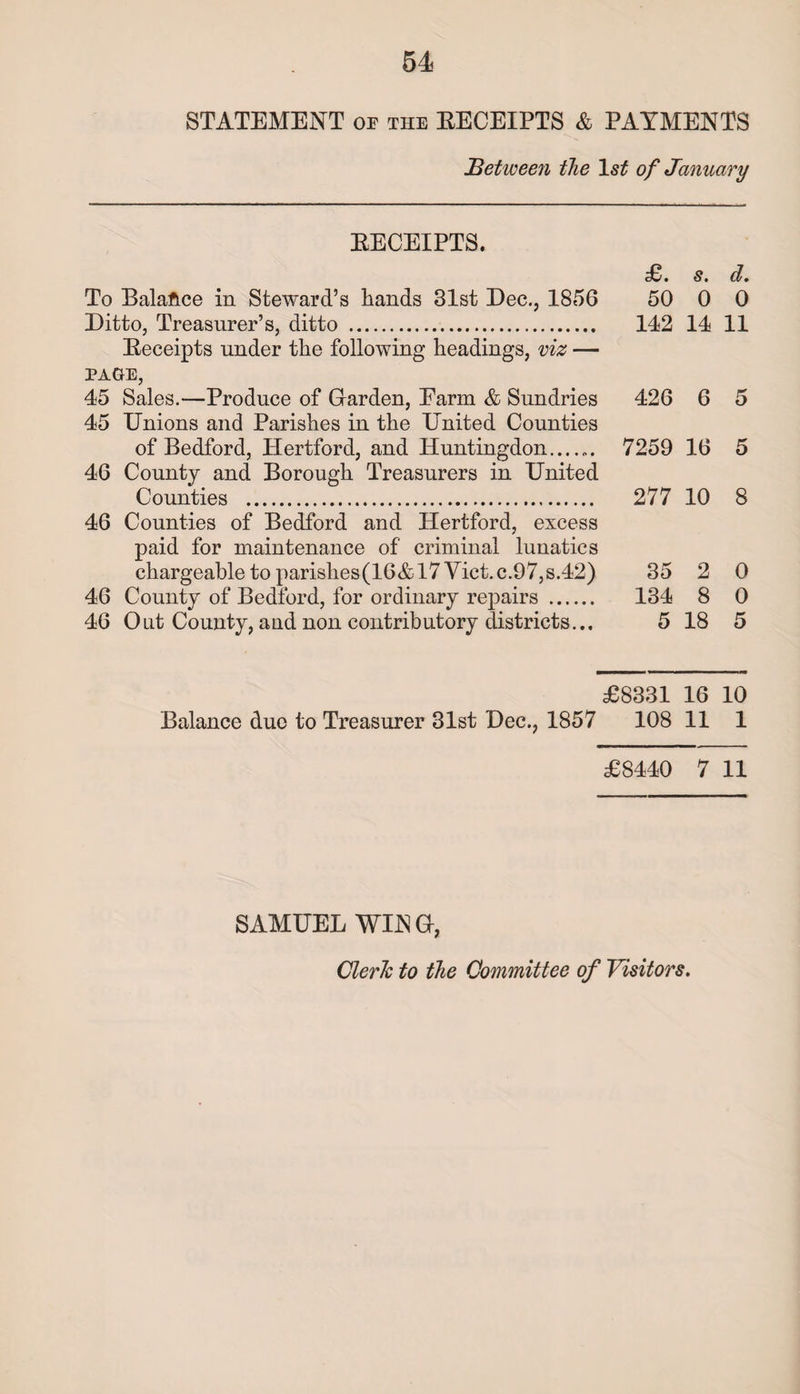 STATEMENT or the EECEIPTS & PAYMENTS Between the ls£ of January EECEIPTS. £. s. To Balaftce in Steward’s hands 31st Dec., 1856 50 0 0 Ditto, Treasurer’s, ditto . 142 14 11 Eeceipts under the following headings, viz — PAGE, 45 Sales.—Produce of Garden, Earm & Sundries 426 6 5 45 Unions and Parishes in the United Counties of Bedford, Hertford, and Huntingdon. 7259 16 5 46 County and Borough Treasurers in United Counties . 277 10 8 46 Counties of Bedford and Hertford, excess paid for maintenance of criminal lunatics chargeable to parishes(16&l7 Vict.c.97,s.42) 35 2 0 46 County of Bedford, for ordinary repairs . 134 8 0 46 Out County, and non contributory districts... 5 18 5 £8331 16 10 Balance due to Treasurer 31st Dec., 1857 108 11 1 £8440 7 11 SAMUEL WIN G,