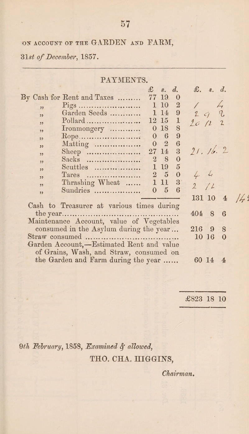 ON ACCOUNT OF THE GARDEN AND FARM, 31s£ of December, 1857. PAYMENTS. £ s. d. By Cash for Pent and Taxes . 77 19 0 „ Pigs. 1 10 2 „ Garden Seeds . 1 11 9 „ Pollard. 12 15 1 „ Ironmongery .. 0 18 8 „ Hope. 0 6 9 „ Matting . 0 2 6 „ Sheep . 27 14 3 „ Sacks . 2 8 0 „ Scuttles . 1 19 5 „ Tares . 2 5 0 „ Thrashing Wheat . 1 11 3 ,, Sundries . 0 5 6 Cash to Treasurer at various times during the year. Maintenance Account, value of Vegetables consumed in the Asylum during the year ... Straw consumed . Garden Account,—Estimated Rent and value of Grains, Wash, and Straw, consumed on the Garden and Farm during the year. £. s. <7. / 4 t C1 u A Z n. //- A £ 4 2. /7 131 10 4 404 8 6 216 9 8 10 16 0 60 14 4 £823 18 10 9th February, 1858, Examined Sf allowed, THO. CHA. HIGGINS, &•>