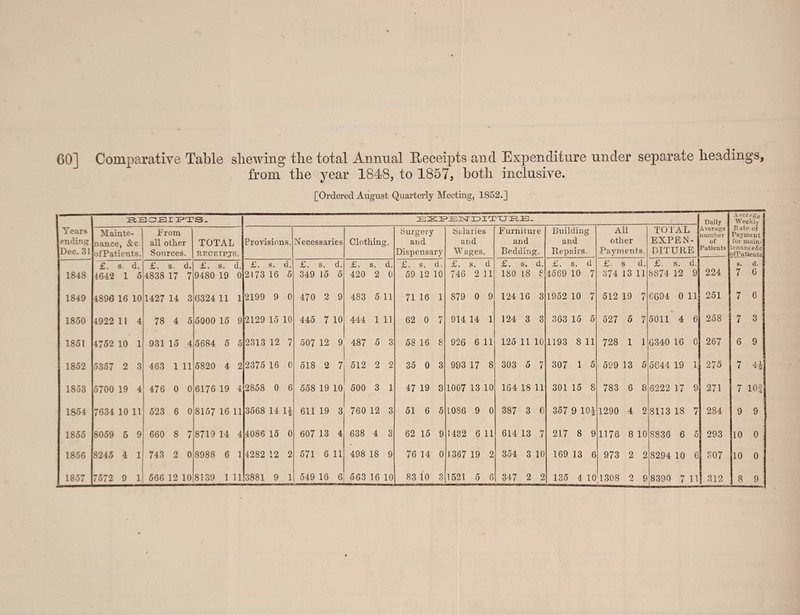 60] Comparative Table shewing the total Annual Receipts and Expenditure under separate headings, from the year 1848, to 1857, both inclusive. [Ordered August Quarterly Meeting, 1852.] RE3EI PT3- EXPENDITURE. Daily Average number of Patients Averagg Weekly Years ending Dec. 31 Mainte¬ nance, &c. ofPatients. From all other Sources. TOTAL TfECRTPJS. Provisions. Necessaries Clothing. Surgery and Dispensary Salaries and Wages. Furniture and Bedding. Building and Repairs. All other Payments. TOTAL EXPEN¬ DITURE Rate of Payment for main- tenance&c ofPatients £. s d. £. s. d. £. s. d. £. s. d. £. s. d. £. s. d. £. s. d. £. s. d £. s. d. £. s. d £. s d. £. s. d. 224 s. d. 1848 4642 1 5 4838 17 7 9480 19 0 2173 16 5 349 15 5 420 2 0 59 12 10 746 211 180 18 8 4569 10 7 374 13 11 8874 12 9 7 6 1849 4896 16 10 1427 14 3 6324 11 1 2199 9 0 470 2 9 483 5 11 71 16 1 879 0 9 124 16 3 1952 10 7 512 19 7 6694 0 11 251 7 6 1850 492211 4 78 4 5 5000 15 9 2129 15 10 445 7 10 444 1 11 62 0 7 914 14 1 124 3 3 363 15 5 527 5 7 5011 4 6 258 7 3 1851 4752 10 1 931 15 4 5684 5 5 2313 12 7 507 12 9 487 5 3 53 16 8 926 6 11 125 11 10 1193 8 11 728 1 1 6340 16 0 267 6 9 1852 5357 2 3 463 1 11 5820 4 2 2375 16 0 518 2 7 512 2 2 35 0 3 993 17 8 303 5 7 307 1 5 599 13 5 5644 19 1 275 7 4i 1853 5700 19 4 476 0 0 6176 19 4 2858 0 6 558 19 10 500 3 1 47 19 3 1007 13 10 164 18 11 301 15 8 783 6 8 6222 17 9 271 7 10-| 1854 7634 10 11 523 6 0 8157 16 11 3568 14 H 611 19 3 760 12 3 51 6 5 1086 9 0 387 3 C 357 9 m 1290 4 2 8113 18 7 284 9 9 1855 8059 5 9 660 8 7 8719 14 4 4086 15 0 607 13 4 638 4 3 62 15 9 1432 6 11 614 13 7 217 8 9 1176 8 10 8836 6 5 293 10 0 1856 8245 4 1 743 2 0 8988 6 1 4282 12 2 571 6 11 498 18 9 76 14 0 1367 19 2 354 3 10 169 13 6 973 2 2 8294 10 6 307 10 0 I 312