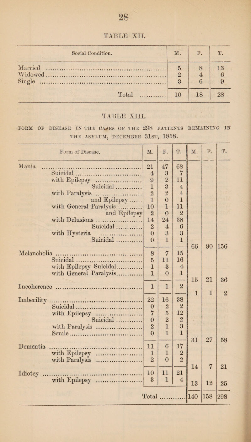 Social Coudition. M. F. T. Married . 5 8 13 Widowed. 2 4 6 Single ..... 3 6 9 Total . 10 18 28 TABLE XIII. POEM OE DISEASE IN THE CASES OE THE 298 PATIENTS REMAINING IN THE ASYLUM, DECEMBER 31ST, 1858. Form of Disease. M. F. T. M. F. T. Mania . 21 47 68 Suicidal. 4 3 7 with Epilepsy . 9 2 11 Suicidal. 1 3 4 with Paralysis . 2 2 4 and Epilepsy. 1 0 1 with General Paralysis. 10 1 11 and Epilepsy 2 0 2 with Delusions . 14 24 38 Suicidal... . 2 4 6 with Hysteria . 0 3 3 Suicidal. 0 1 1 •*- -- 66 90 156 Melancholia . 8 7 15 Suicidal. 5 11 16 with Epilepsy Suicidal. 1 3 4 with General Paralysis. 1 0 1 15 21 36 Incoherence . 1 1 2 — 1 1 2 Imbecility . 22 16 38 Suicidal... 0 2 2 with Epilepsy . 7 5 12 Suicidal. 0 2 2 » with Paralysis . 2 1 3 Senile. 0 1 1 — — 31 27 58 Dementia . 11 6 17 with Epilepsy . 1 1 2 with Paralysis . 2 0 2 14 7 21 Idiotcy . 10 11 21 with Epilepsy . 3 1 4 13 12 25