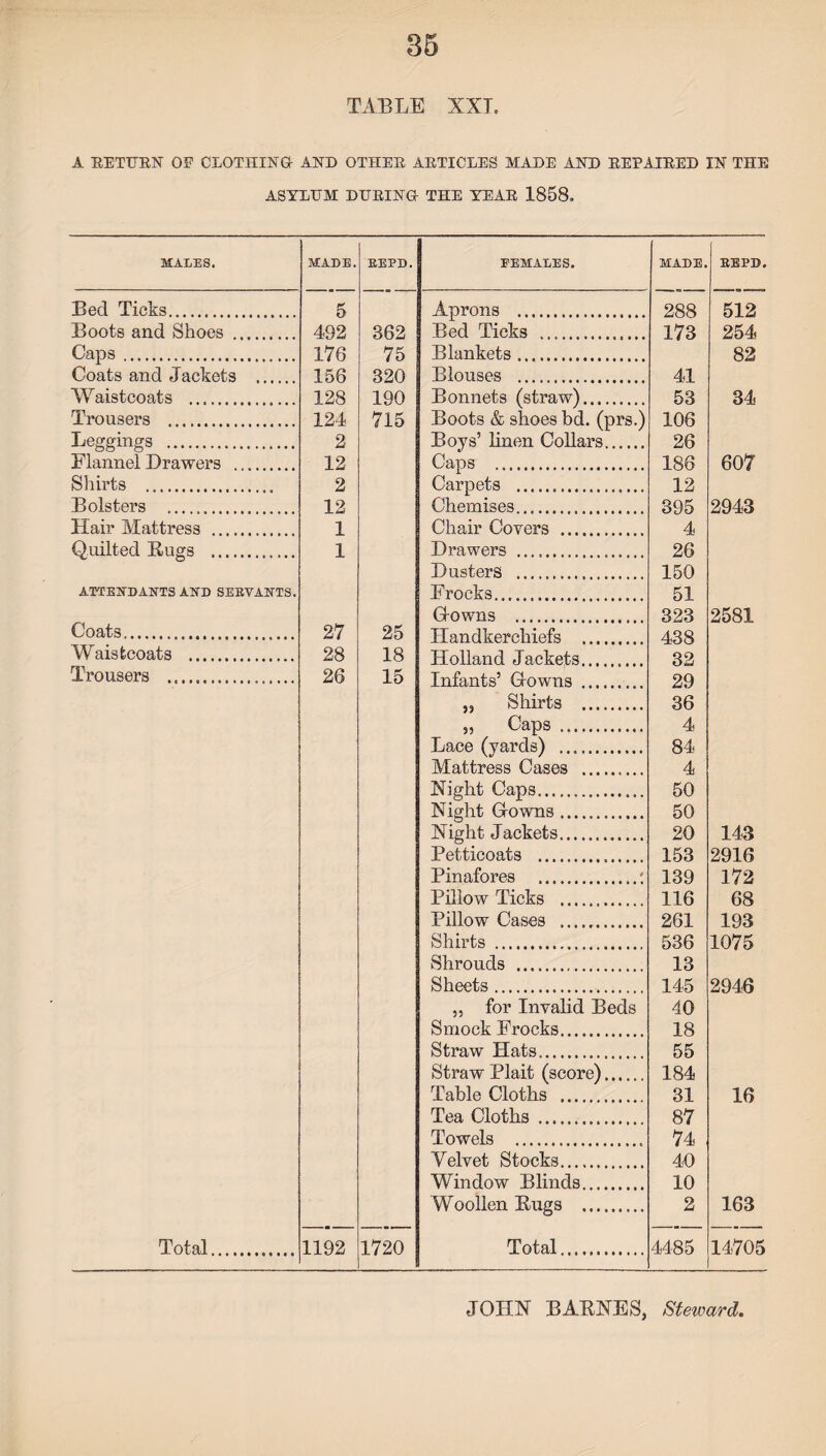 TABLE XXI. A EETUEN OF CLOTHING AND OTHEE AETICLES MADE AND EEPAIEED IN THE ASYLUM DUEING THE YEAE 1858, MALES. MADE. REPD. FEMALES. MADE. REPD. Bed Ticks. 5 Aprons . 288 512 Boots and Shoes . 492 362 Bed Ticks .. 173 254 Caps. 176 75 Blankets. 82 Coats and Jackets . 156 320 Blouses . 41 Waistcoats . ] 28 190 Bonnets (straw). 53 34 Trousers . 124 715 Boots & shoes bd. (prs.) 106 Leggings . 2 Boys’ linen Collars. 26 Flannel Drawers . 12 Caps .. 186 607 Shirts .. 2 Carpets .... 12 Bolsters .,. 12 Chemises. 395 2943 Hair Mattress . 1 Chair Covers . 4 Quilted Rugs . 1 Drawers .. 26 Dusters . 150 ATTENDANTS AND SERVANTS. Frocks... 51 Gowns . 323 2581 Coats. 27 25 TT nnrlt i plq aq.q Waistcoats . 28 18 TTnllnnrl .Taplpfs Trousers . 26 15 Infants’ frowns 29 „ Shirts . 36 ,, Caps . 4 Lace (yards) .. 84 Mattress Cases .. 4 Night Caps. 50 Night Gowns... 50 Night Jackets. 20 143 Petticoats . 153 2916 Pinafores .: 139 172 Pillow Ticks . 116 68 Pillow Cases . 261 193 Shirts . 536 1075 Shrouds . 13 Sheets. 145 2946 „ for Invalid Beds 40 Smock Frocks. 18 Straw Hats. 55 Straw Plait (score). 184 Table Cloths . 31 16 Tea Cloths . 87 Towels .. 74 Velvet Stocks. 40 Window Blinds. 10 Woollen Rugs . 2 163 Total. 1192 1720 Total. 4485 14705