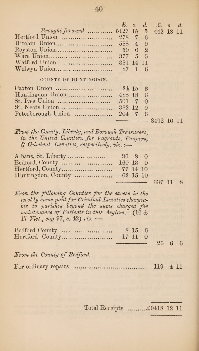 £. a*, d. Brought forward . 5127 15 5 Hertford Union . 278 7 6 Hitchin Union . 588 4 9 Royston Union... 50 0 2 Ware Union. 877 5 5 Watford Union . 381 14 11 Welwyn Union. 87 1 6 OOTJNTY OE HUNTINGDON. Caston Union .. 24 15 6 Huntingdon Union. 488 18 6 St. Ives Union. 501 7 0 St. Neots Union . 382 12 9 Peterborough Union . 204 7 6 £. s. d. 442 18 11 8492 10 11 From the County, Liberty, and Borough Treasurers, in the JJnited Counties, for Vagrants, Paupers, Sf Criminal Lunatics, respectively, viz.:— Albans, St. Liberty. 36 8 0 Bedford, County . 160 13 0 Hertford, County... 77 14 10 Huntingdon, County ... 62 15 10 -- 337 11 8 From the following Counties for the excess in the weekly sums p aid for Criminal Lunatics chargea¬ ble to parishes beyond the sums charged for maintenance of Batients in this Asylum.— (16 & 17 Viet., cap 97, s. 42) viz. Bedford County Hertford County - 26 6 6 8 15 6 17 11 0 From the County of Bedford. For ordinary repairs ... 119 4 11 Total Receipts £9418 12 11