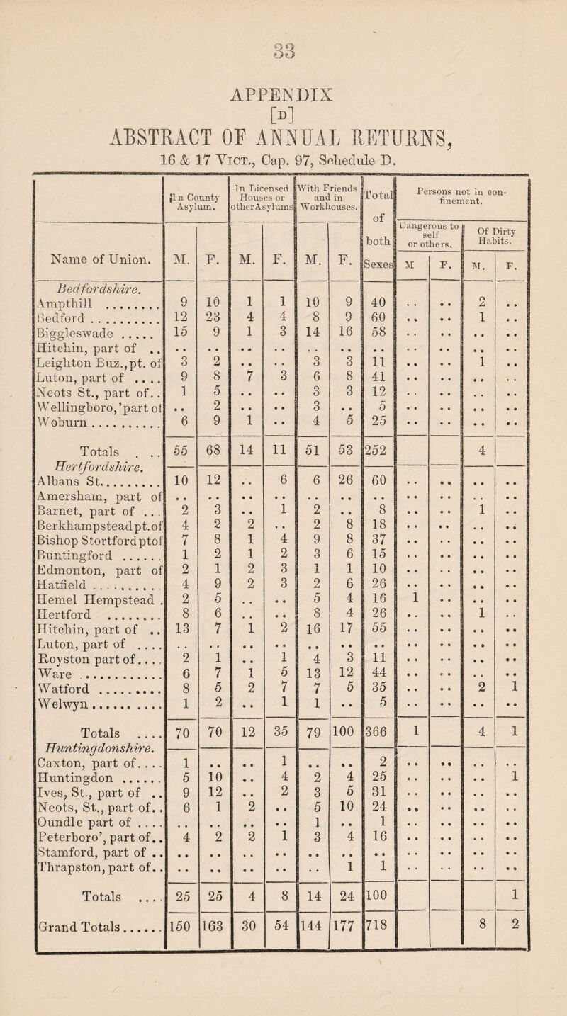 M ABSTRACT OF ANNUAL RETURNS, 16 & 17 Yict., Cap. 97, Schedule D. jl n County In Licensed Houses or With Friends and in Total Persons not in con- Asylum. other Asylums Workhouses. of both | Dangerous to 1 Of Dirty or others. 1 Habits. Name of Union. M. F. M. F. M. F. Sexes M P. M. p. Bedfordshire. Ajnpthill . 9 10 1 1 10 9 40 o a o « • Bedford . . .,. 12 23 4 4 8 9 60 • • • • 1 • • Biggleswade. Hitchin, part of ., 15 9 1 3 14 16 58 Leighton Buz.,pt. of 3 2 • • • • 3 3 11 • • • • 1 • • Luton, part of .... 9 8 7 3 6 8 41 Neots St., part of.. 1 5 • • • t 3 3 12 Wellingboro,’part ot • • 2 • • • • 3 • a 5 Wnhnrn 6 9 1 4 5 25 Totals . .. Hertfordshire. 55 68 14 11 51 53 252 4 10 12 6 6 26 CO Albans St... Amersham, part of Barnet, part of ... 2 3 • • 1 2 • • 8 1 Berkhampsteadpt.of 4 2 2 • • 2 8 18 • • Bishop Stortfordptof 7 8 1 4 9 8 37 Buntingford . 1 2 1 2 3 6 15 Edmonton, part of 2 1 2 3 1 1 1 10 Hatfield. 4 9 2 3 2 6 26 Hemel Hempstead . 2 5 , , • • 5 4 16 1 Hertford . 8 6 • • 8 4 26 1 Hitchin, part of .. 13 7 1 2 16 17 55 Royston part of.... 2 1 • • 1 4 3 11 Ware . c 7 1 X 5 13 12 44 Watford . 8 5 2 7 7 5 35 2 1 W elwyn. 1 2 • • 1 1 • • 5 Totals .... Huntingdonshire. 70 70 12 35 79 100 366 1 4 1 1 • • • • 1 • • t • 2 Caxton, part of. . . . Huntingdon . 5 10 4 2 4 25 • • • • 1 Ives, St., part of .. 9 12 • • 2 3 5 31 Neots, St., part of. . 6 1 2 • • 5 10 24 • • Oundle part of . . .. , , , . • • • • 1 • • 1 • • Peterboro’, part of.. 4 2 2 1 3 4 16 Stamford, part of .. Thrapston, part of.. 1 1 Totals .... 25 25 4 8 14 24 100 1 Grand Totals. 150 163
