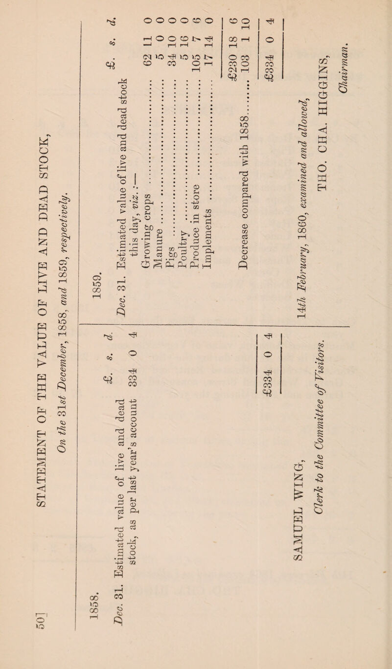 STATEMENT OF THE VALUE OE LIVE AND DEAD STOCK, On the December, 1858, and 1859, respectively. ^3 rX © 4-3 02 h© o3 CD H© nr! d ci © • pH ©-< O © O O O O CO o o o rH HH —1 rH rH rH rH cS © ^ s c? CM o - h a? Pi C3 -jj r© g m .§© 4-3 4=> m © o 4J OQ O Sh ^ © © -£s ^ 50 ©D ^ bJD g p • r—I W ?H CM Ph Pm 02 4-0 © £ © 00 40 00 HO 4^ • rH £ r© © 0-1 c3 CM P r—i O © © 50 c3 © SM © © P as vo GO CO © © os ^ © O o CO CO nd c3 © rC n© d i© © > O 4-3 d d o © © c3 02 h c3 © rH 4-3 m <rf © c3 > r© © c3 4-3 50 H © dn 50 Cj M © O 4-3 50 00 vo CO rH CO © © HP CO CO p a <1 5Q L WING, 1477. February, 1860, examined and allowed, Cleric to the Committee of Visitors. THO. CHA. HIGGINS